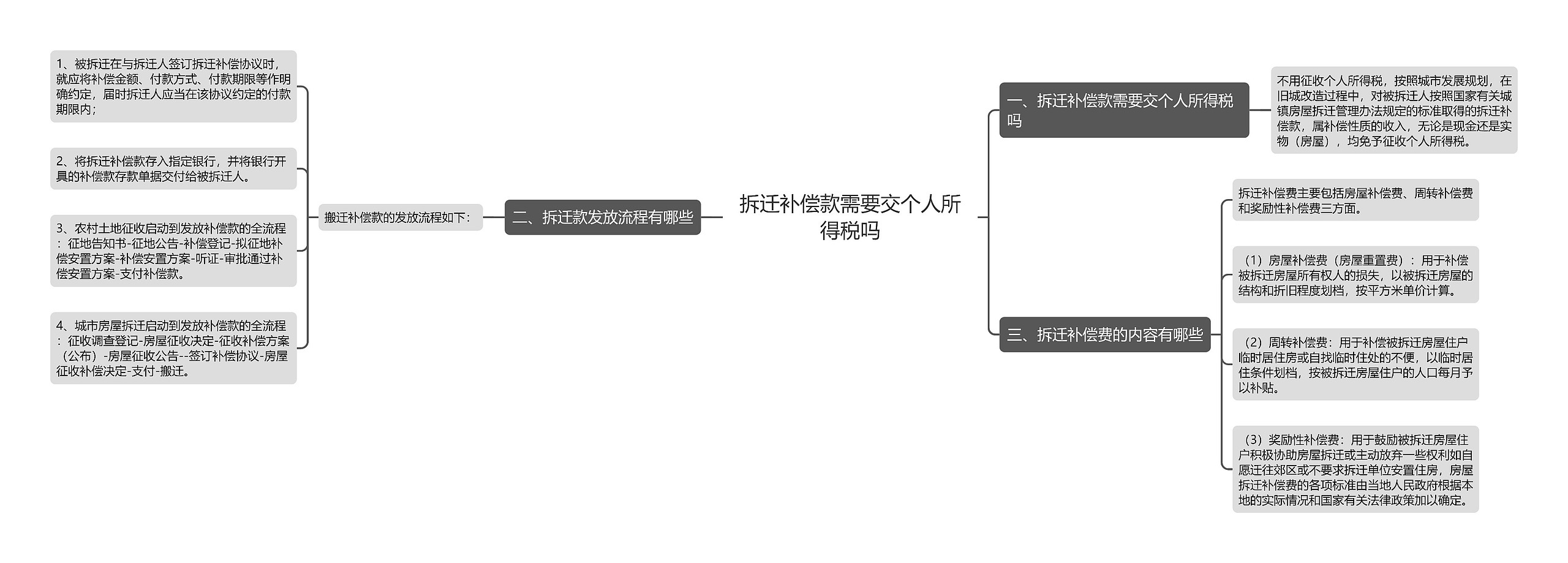 拆迁补偿款需要交个人所得税吗思维导图