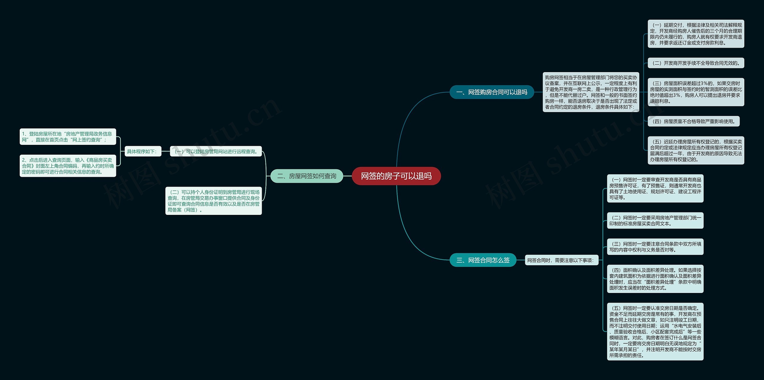 网签的房子可以退吗思维导图