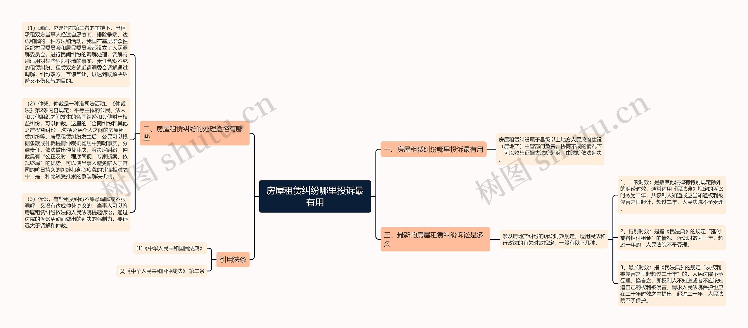 房屋租赁纠纷哪里投诉最有用思维导图