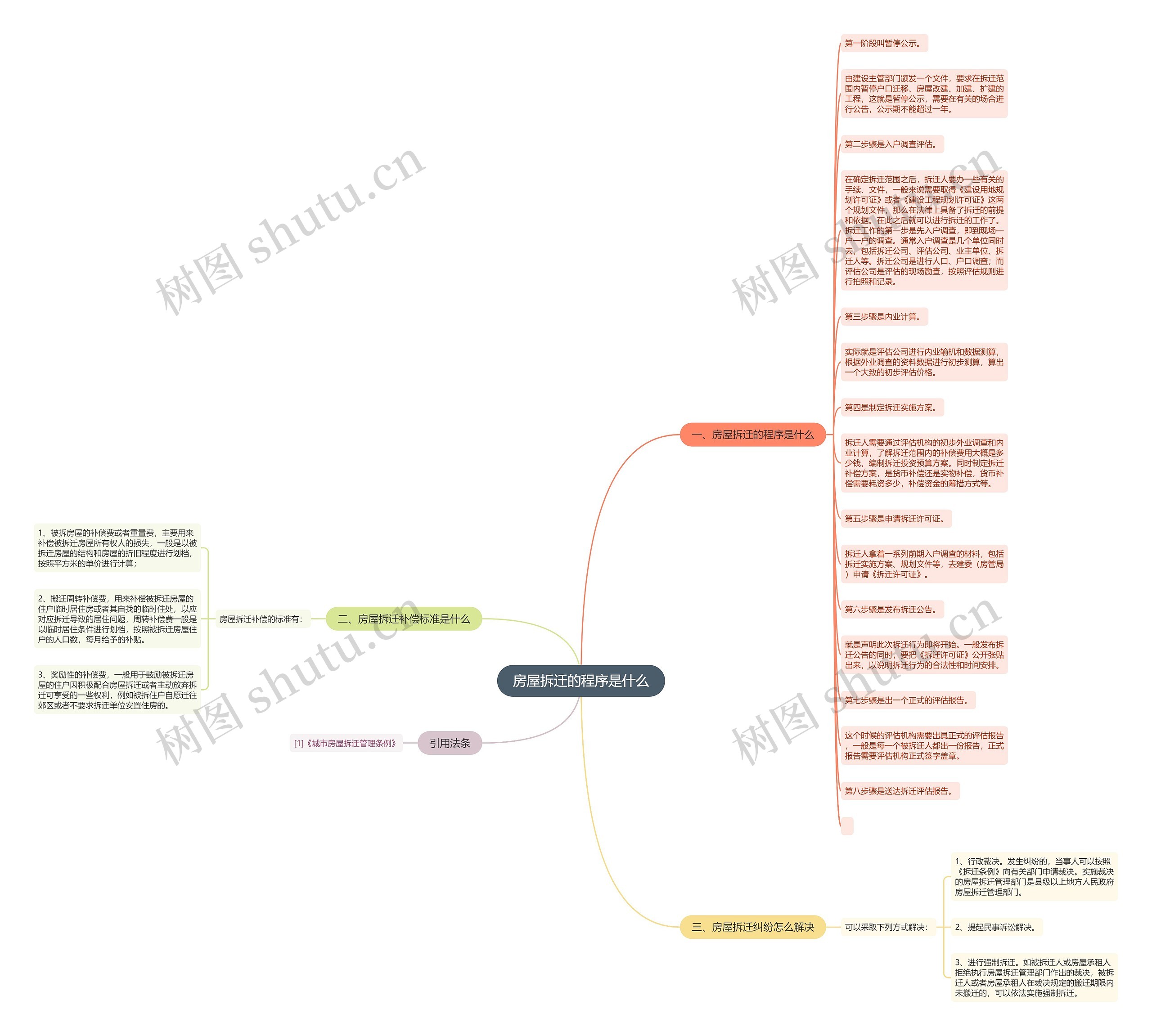 房屋拆迁的程序是什么思维导图