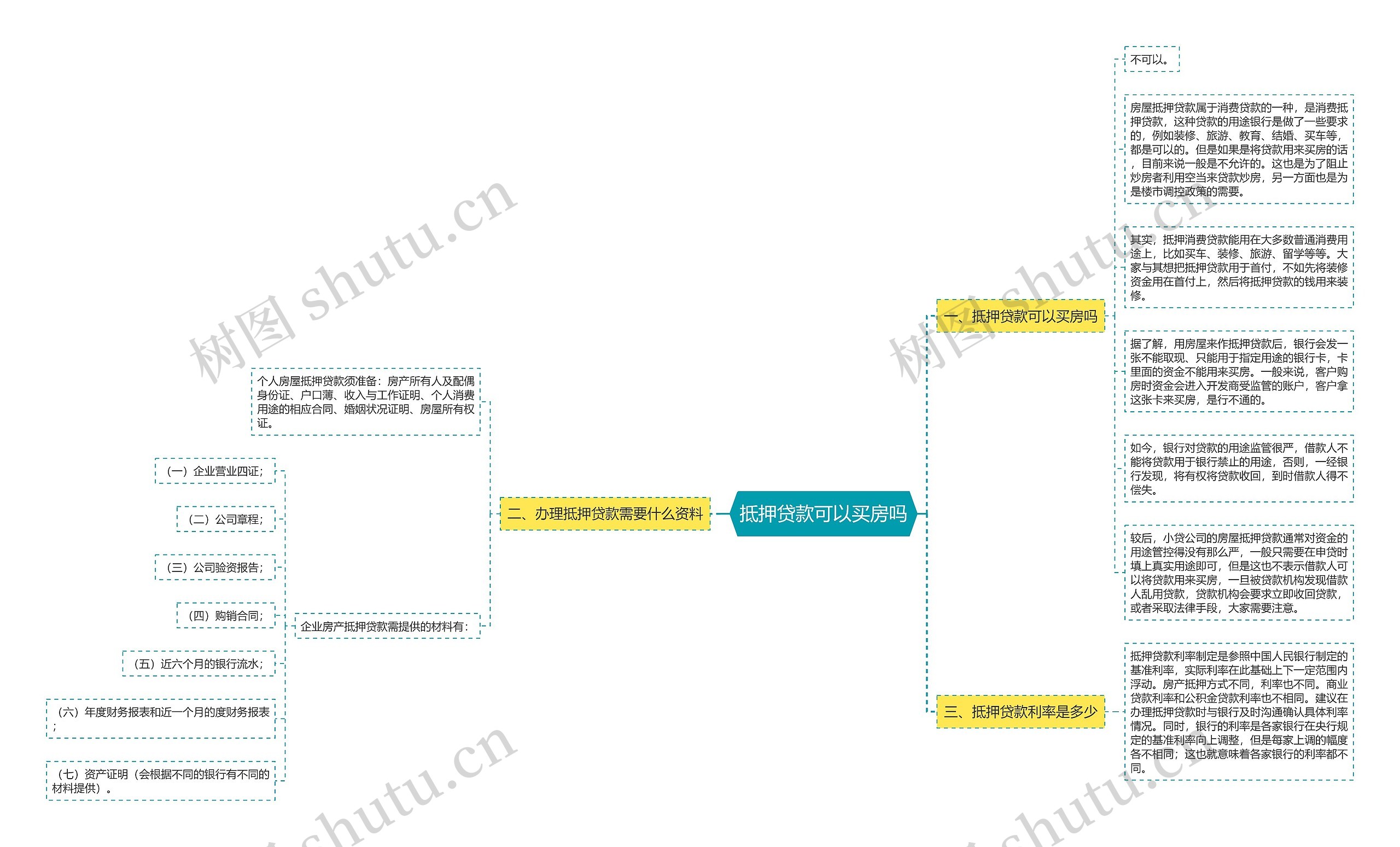抵押贷款可以买房吗思维导图