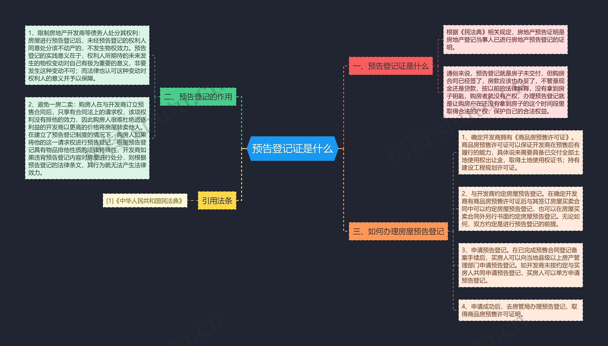 预告登记证是什么思维导图