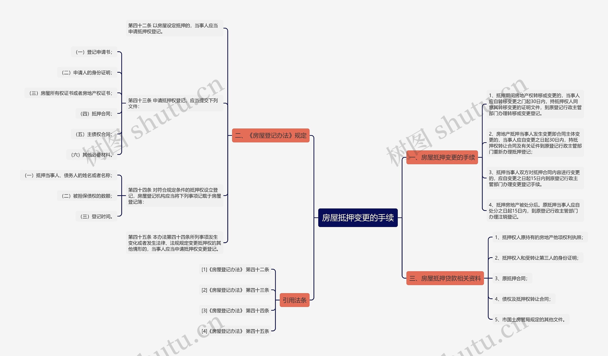 房屋抵押变更的手续思维导图