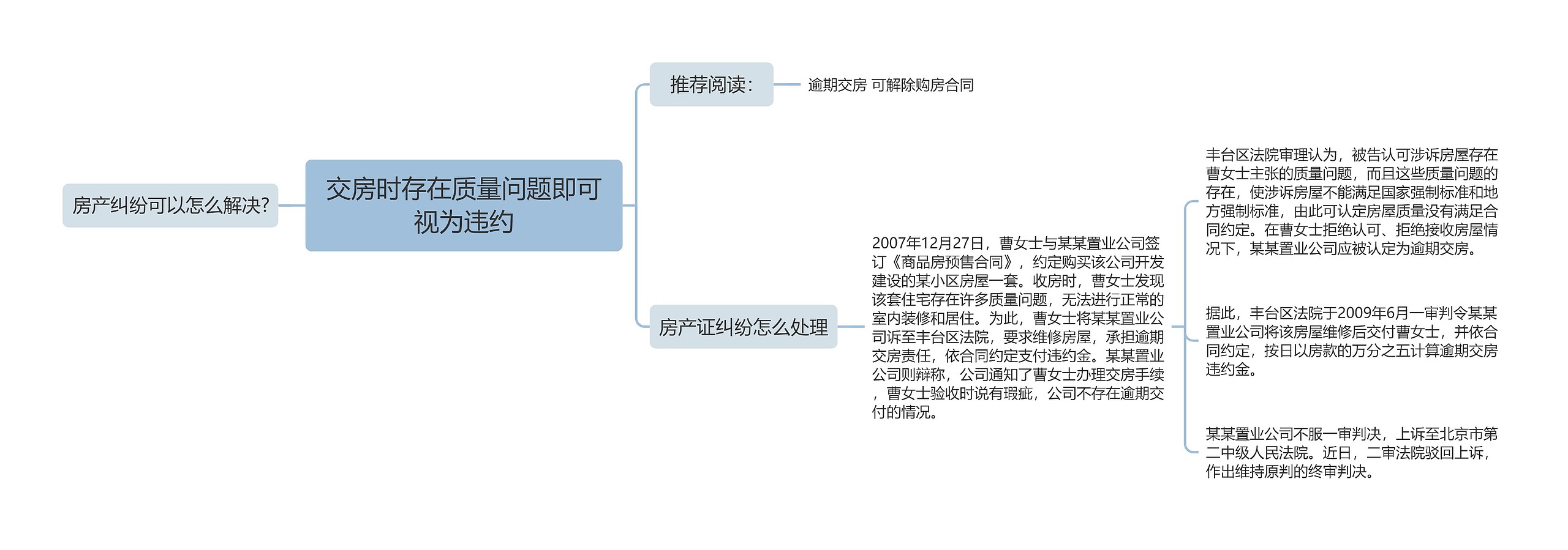 交房时存在质量问题即可视为违约思维导图