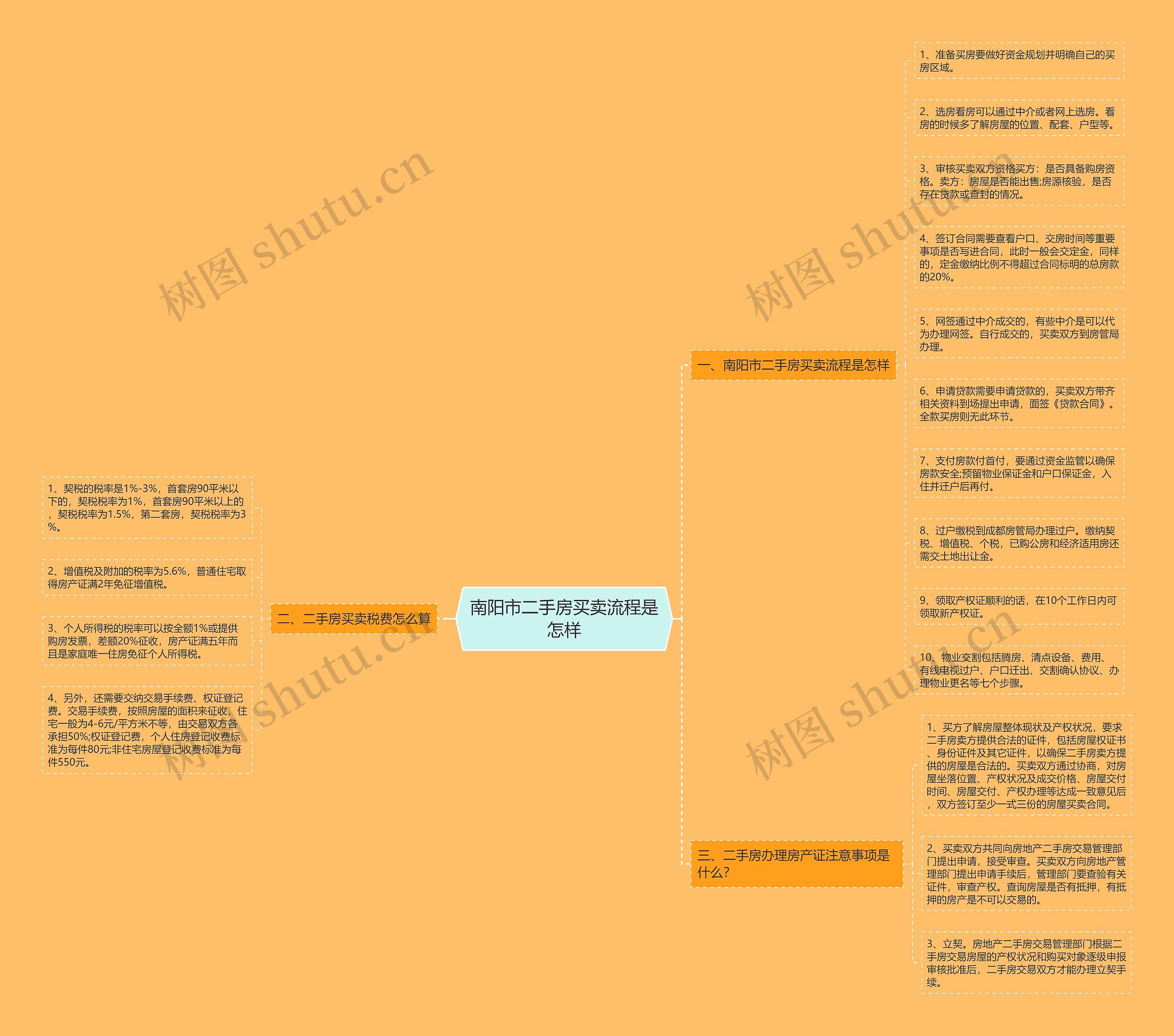 南阳市二手房买卖流程是怎样思维导图
