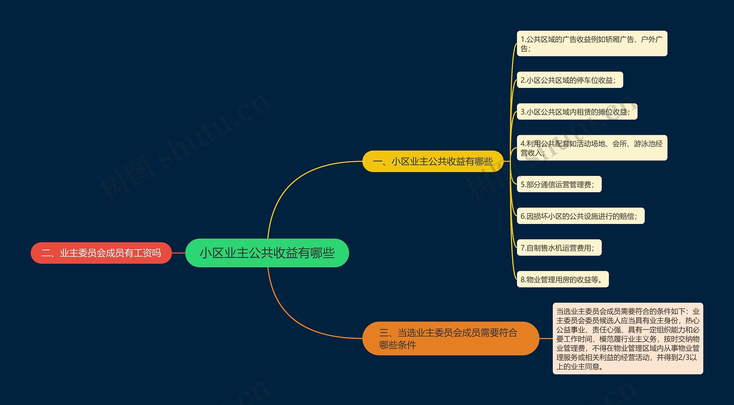 小区业主公共收益有哪些