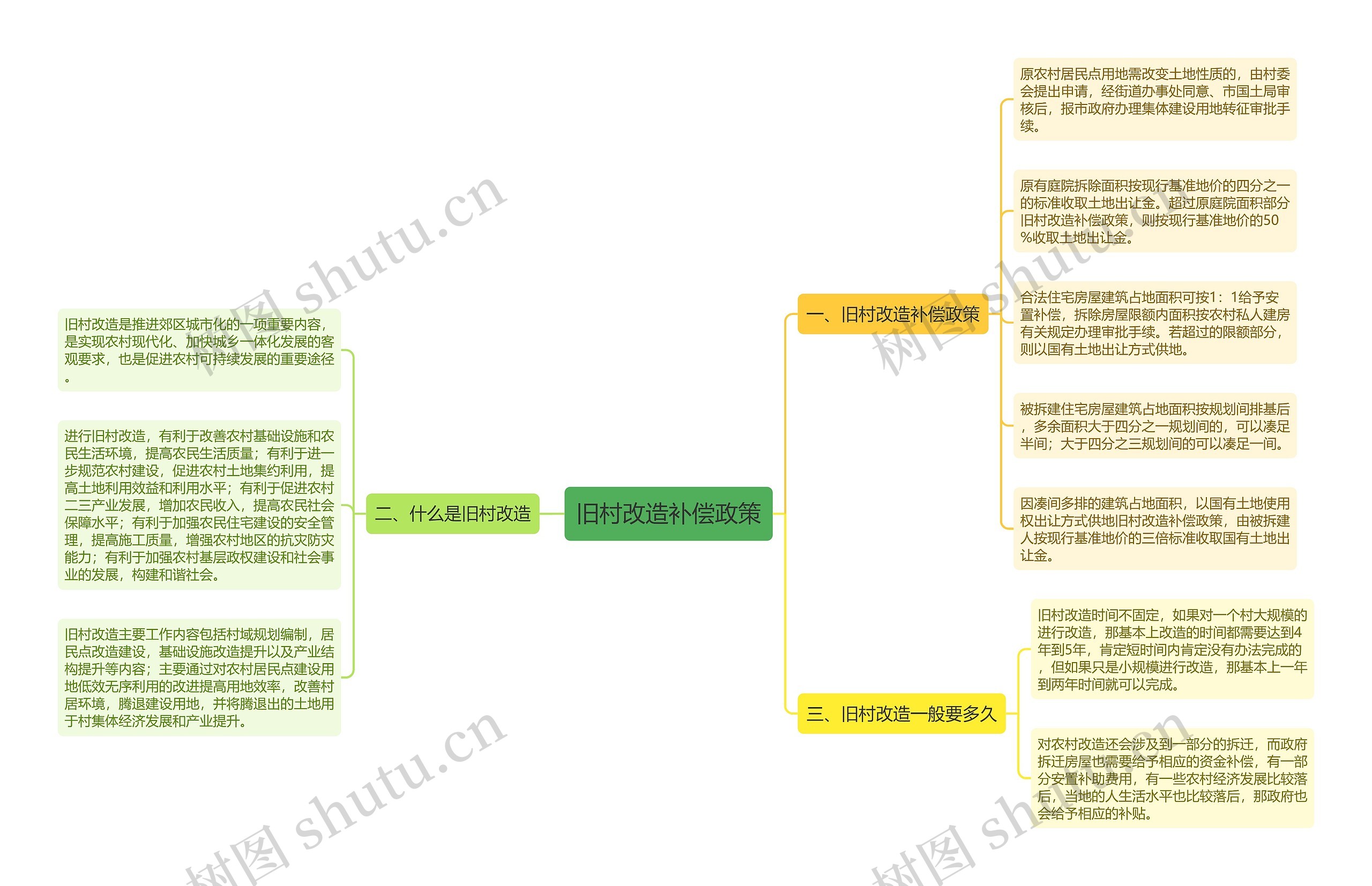 旧村改造补偿政策