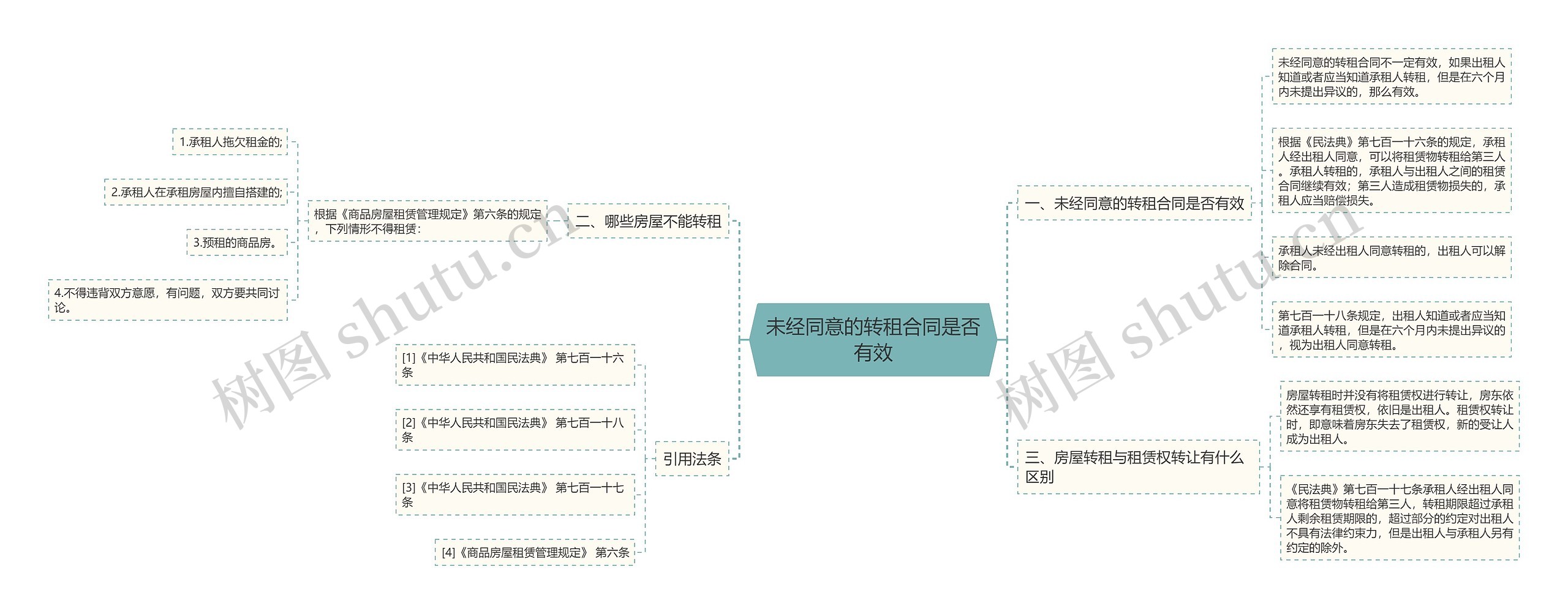 未经同意的转租合同是否有效思维导图