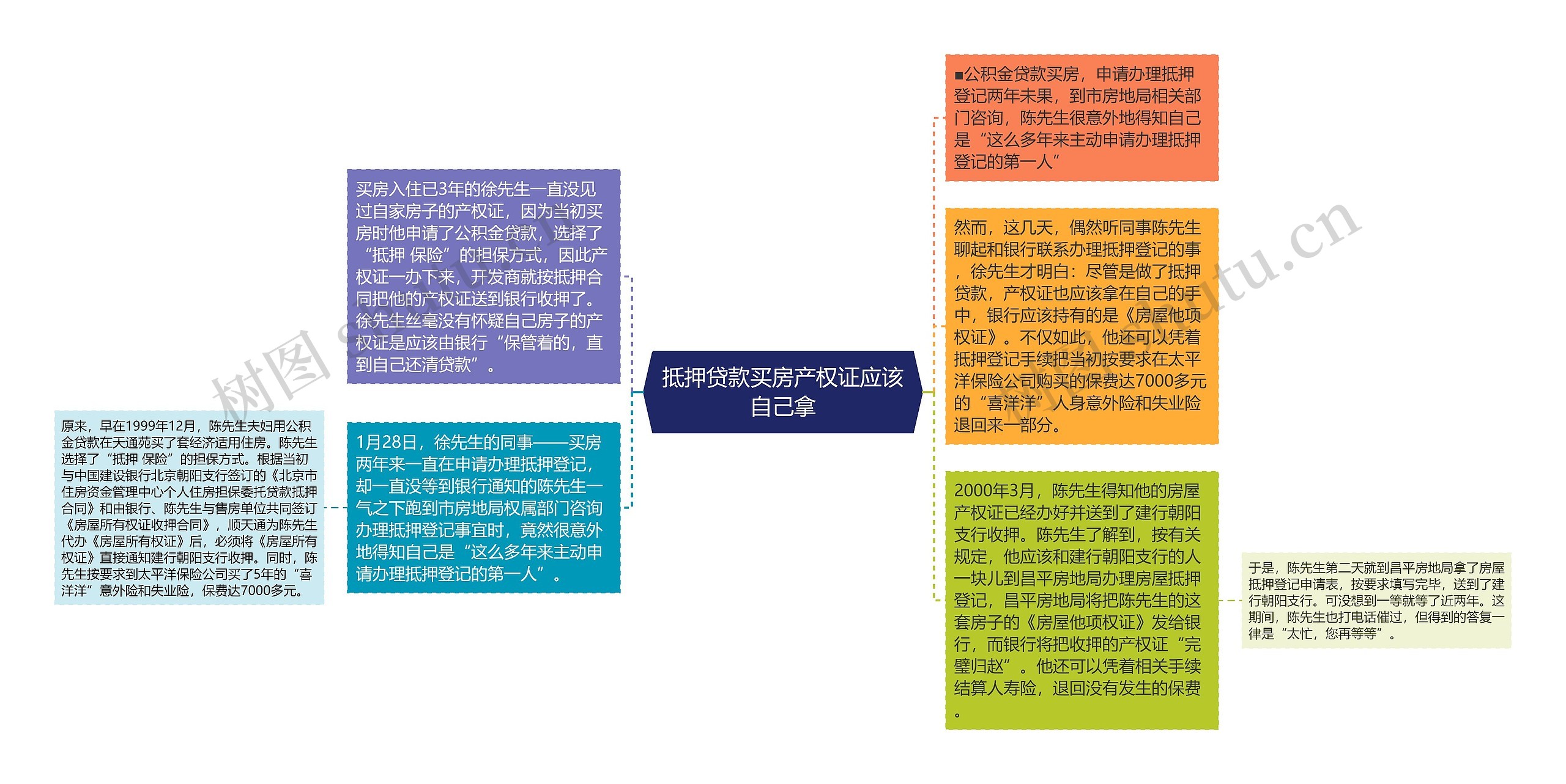 抵押贷款买房产权证应该自己拿