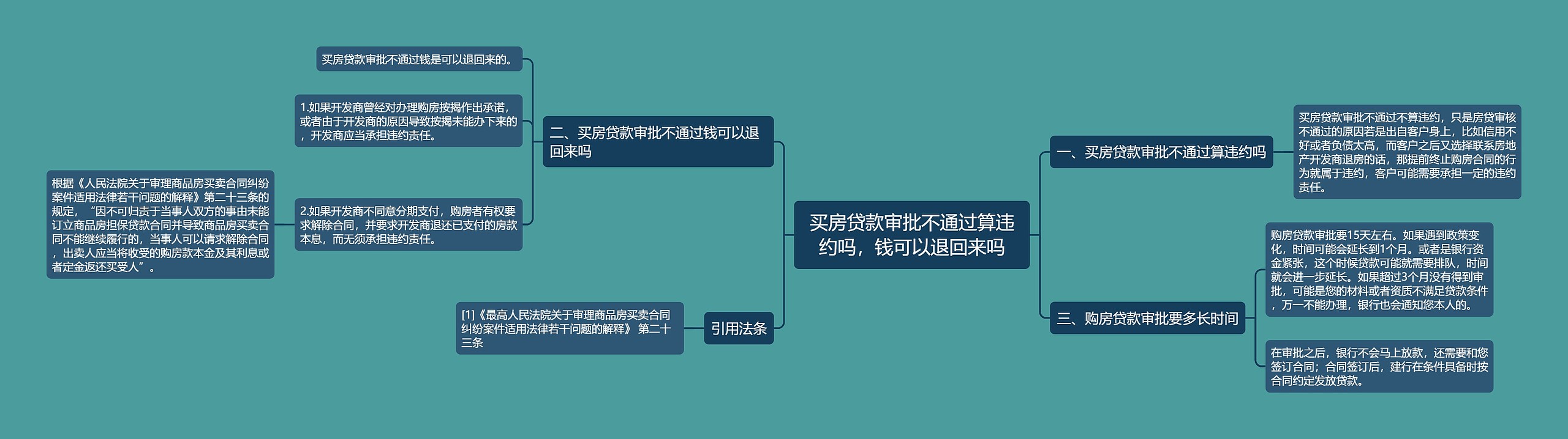 买房贷款审批不通过算违约吗，钱可以退回来吗思维导图