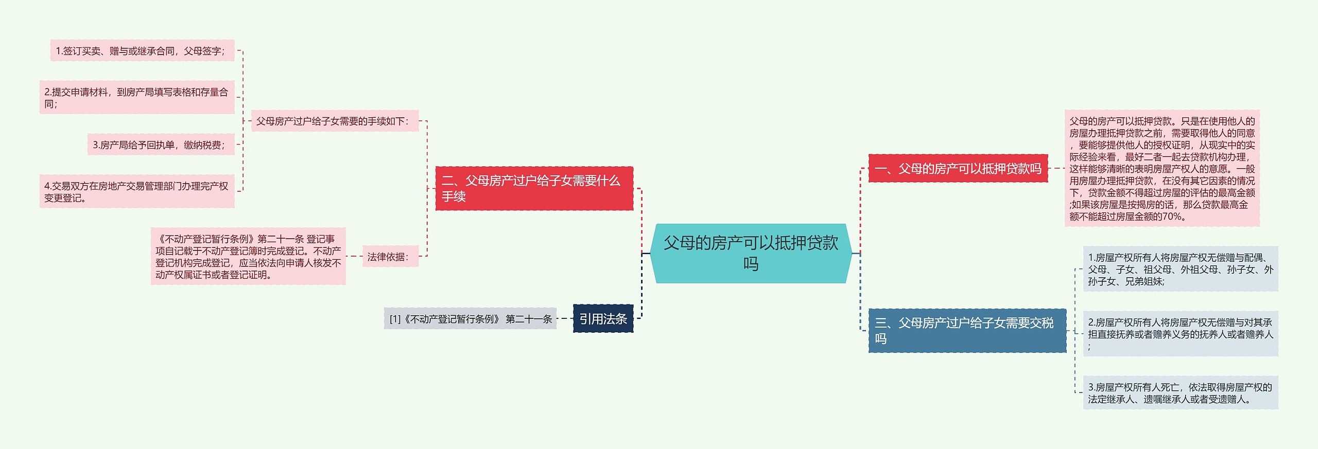 父母的房产可以抵押贷款吗