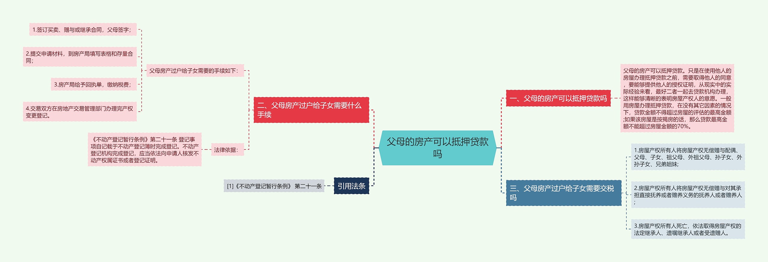 父母的房产可以抵押贷款吗思维导图