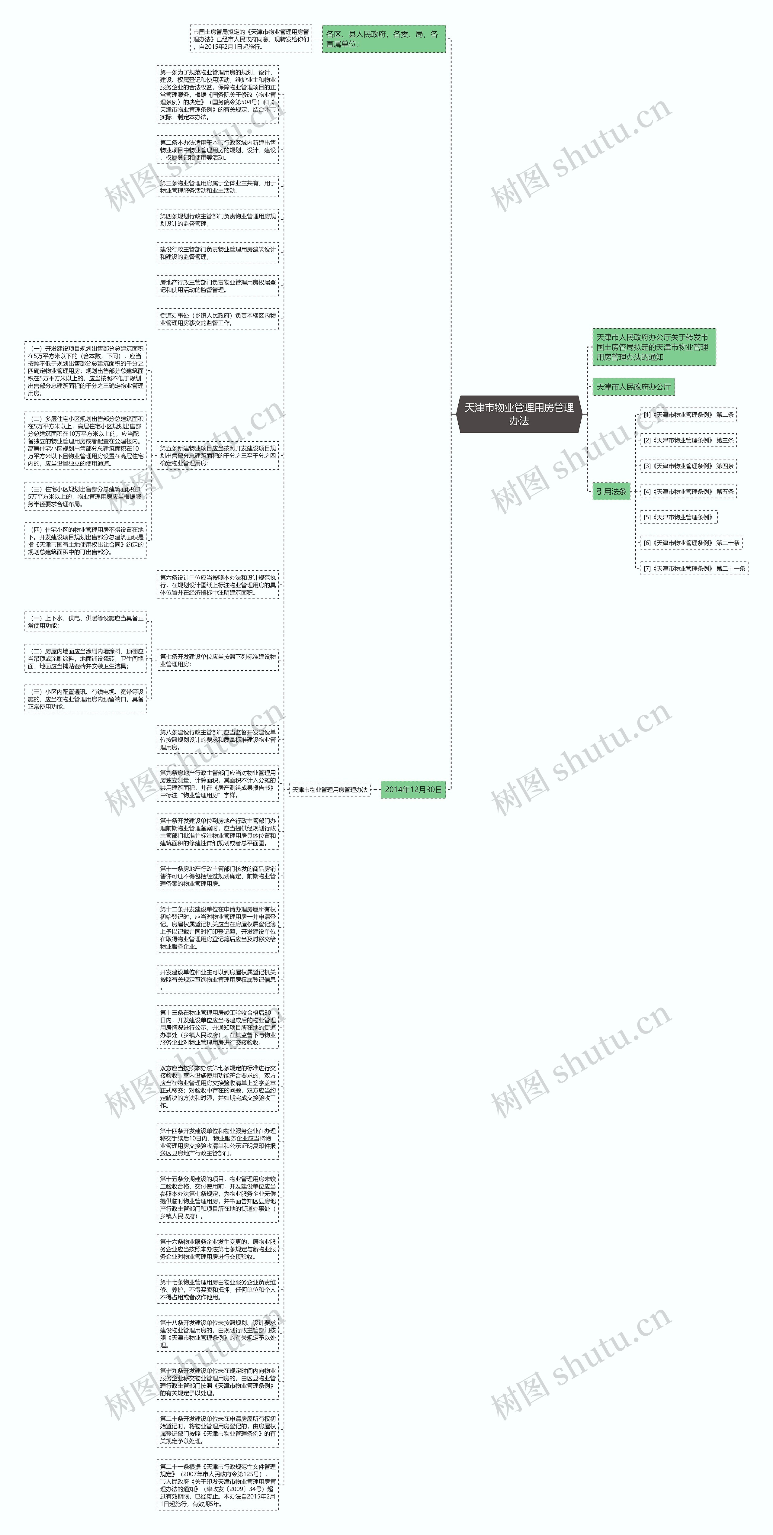 天津市物业管理用房管理办法思维导图