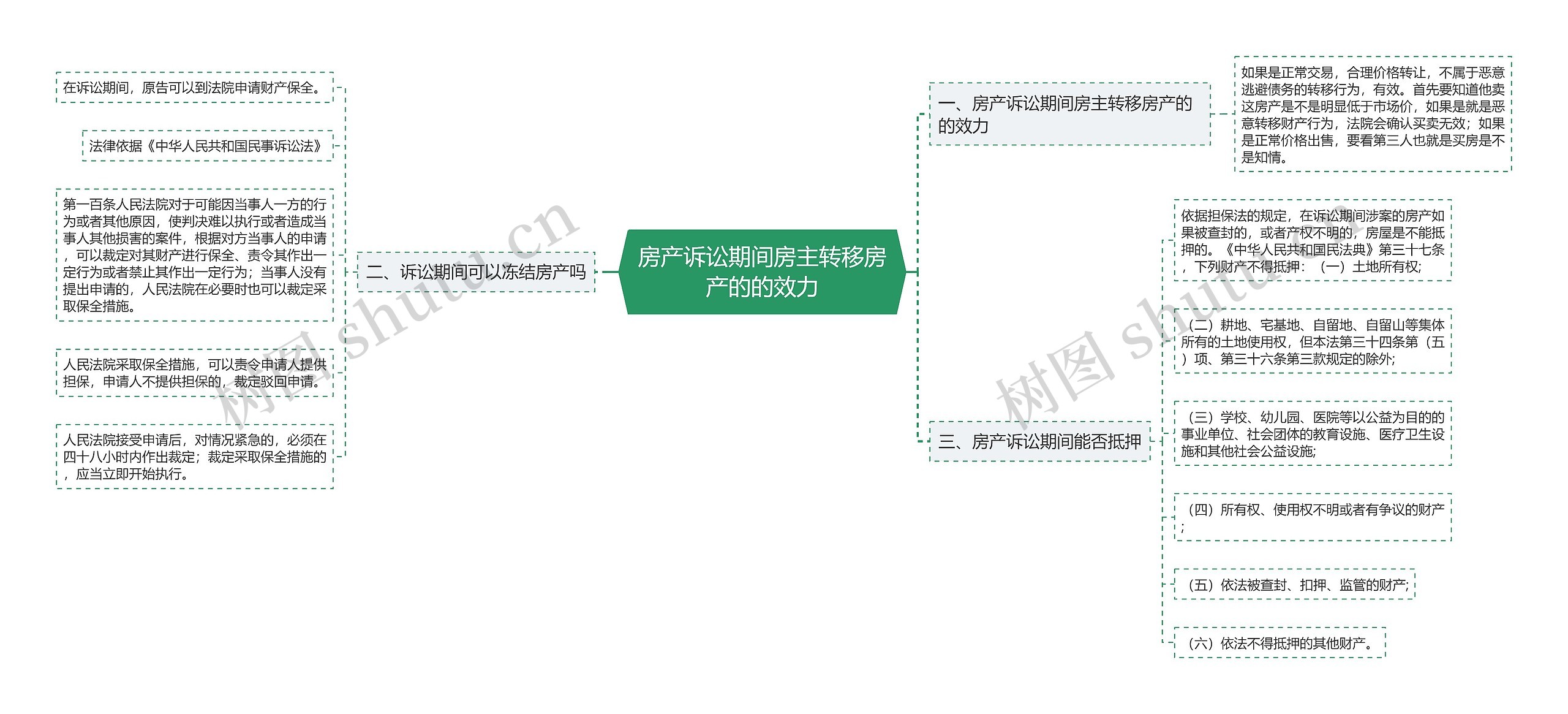 房产诉讼期间房主转移房产的的效力思维导图