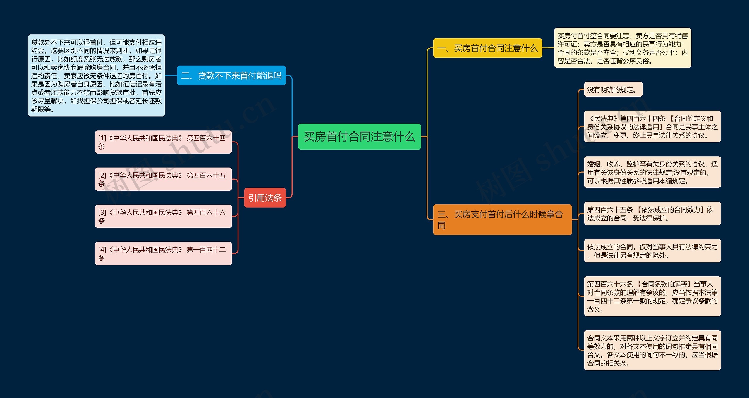 买房首付合同注意什么思维导图