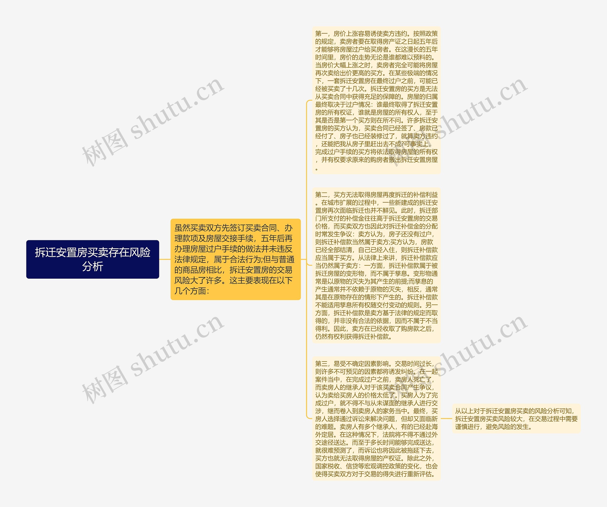 拆迁安置房买卖存在风险分析思维导图