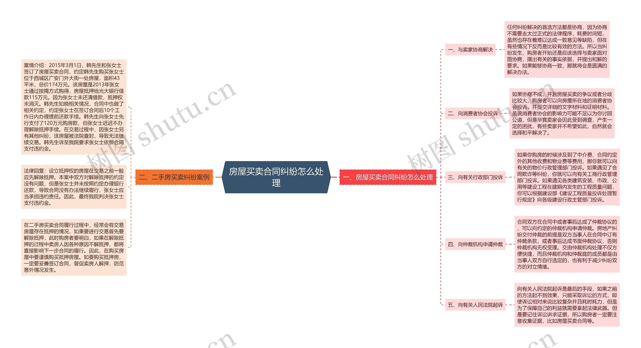 房屋买卖合同纠纷怎么处理思维导图