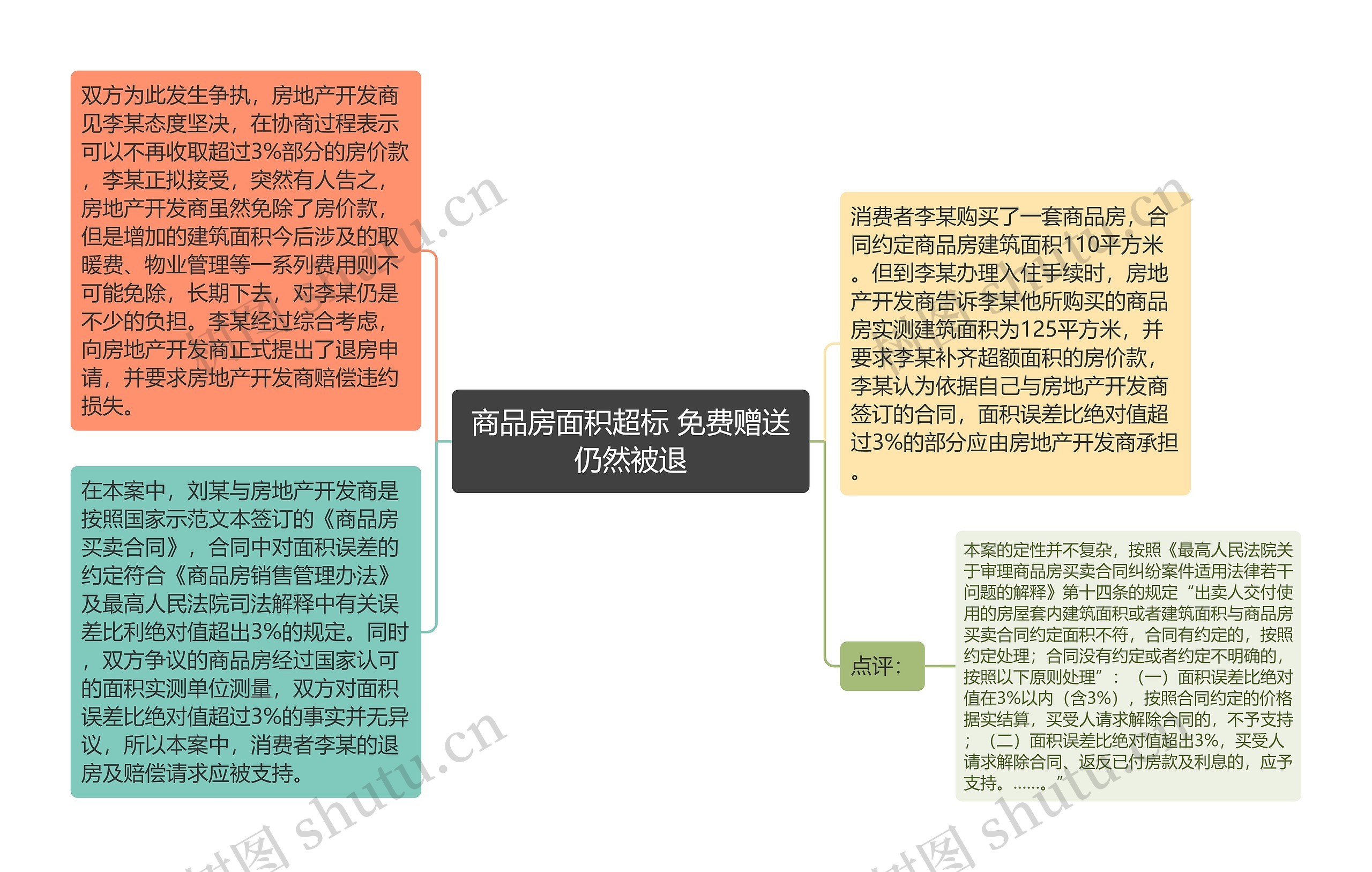 商品房面积超标 免费赠送仍然被退思维导图