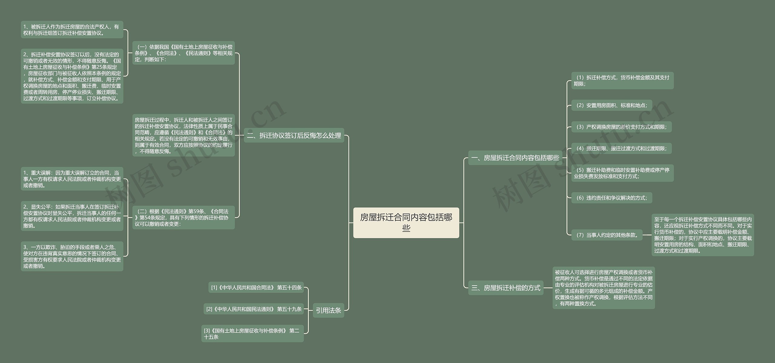 房屋拆迁合同内容包括哪些思维导图