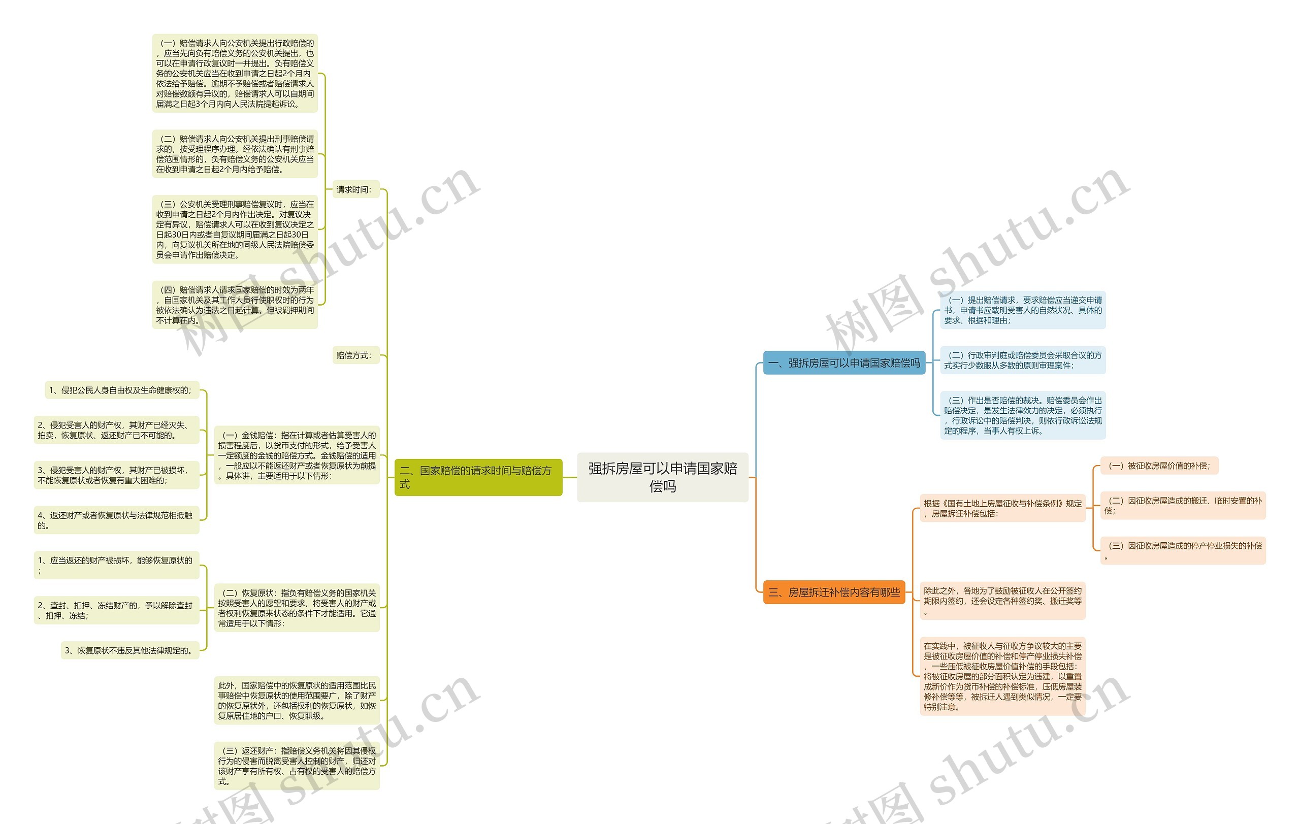 强拆房屋可以申请国家赔偿吗思维导图