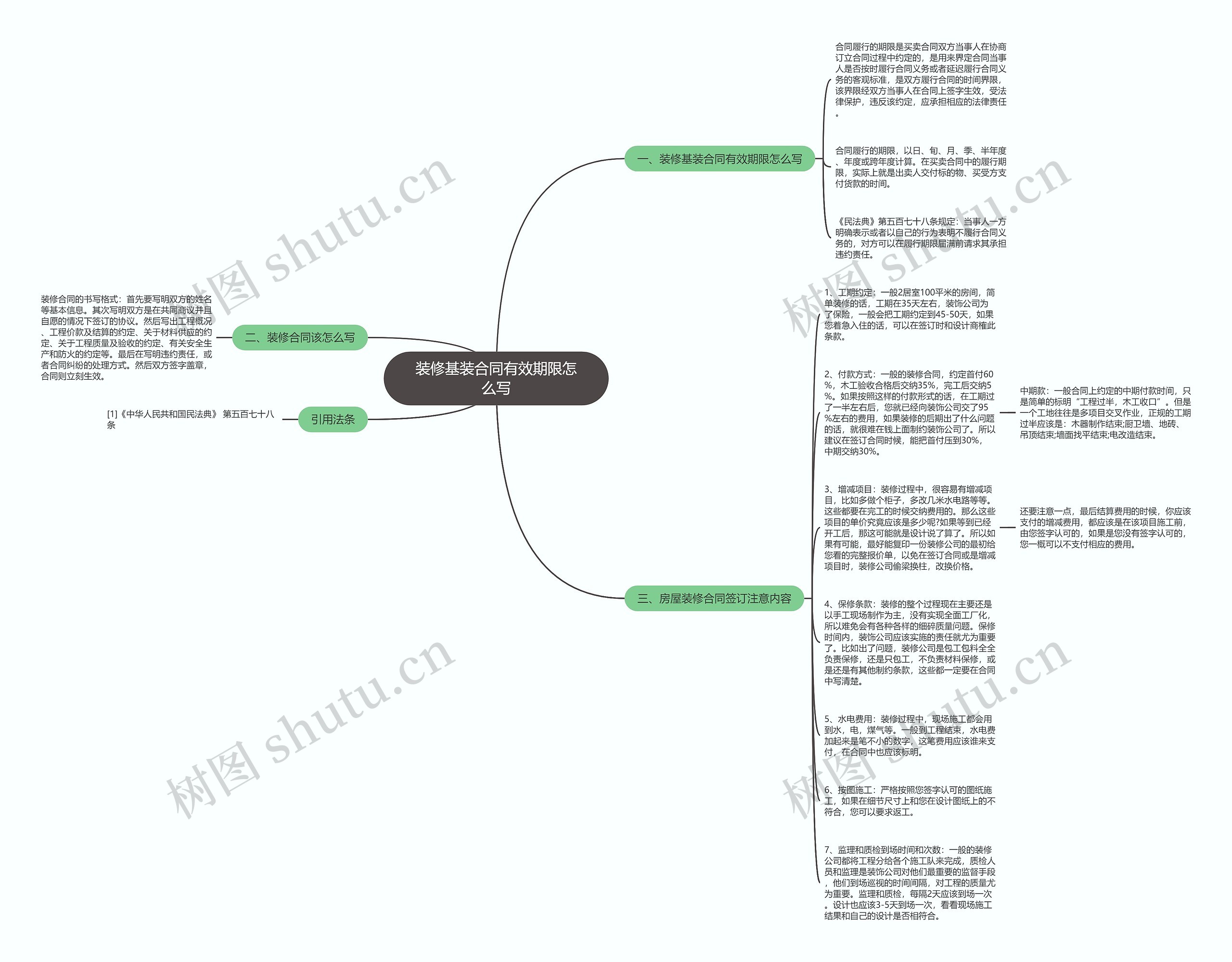 装修基装合同有效期限怎么写思维导图
