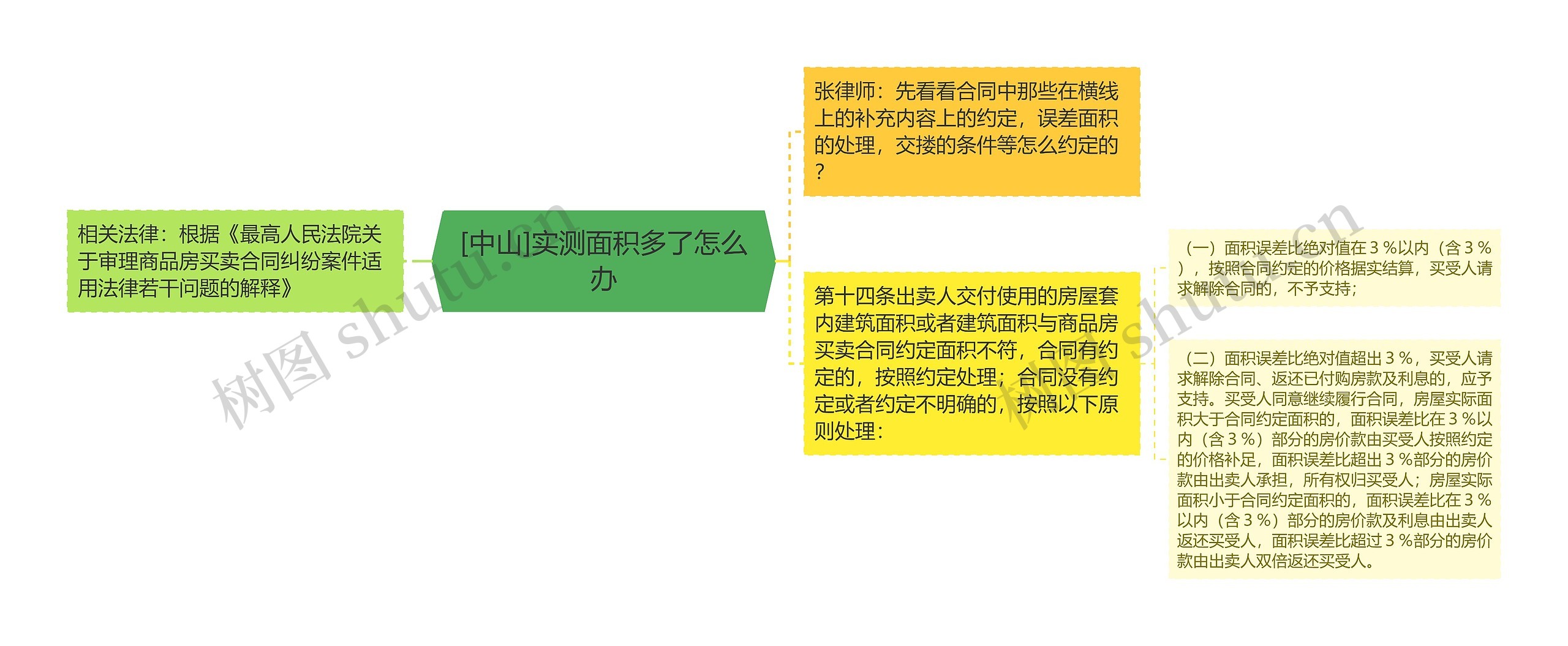 [中山]实测面积多了怎么办