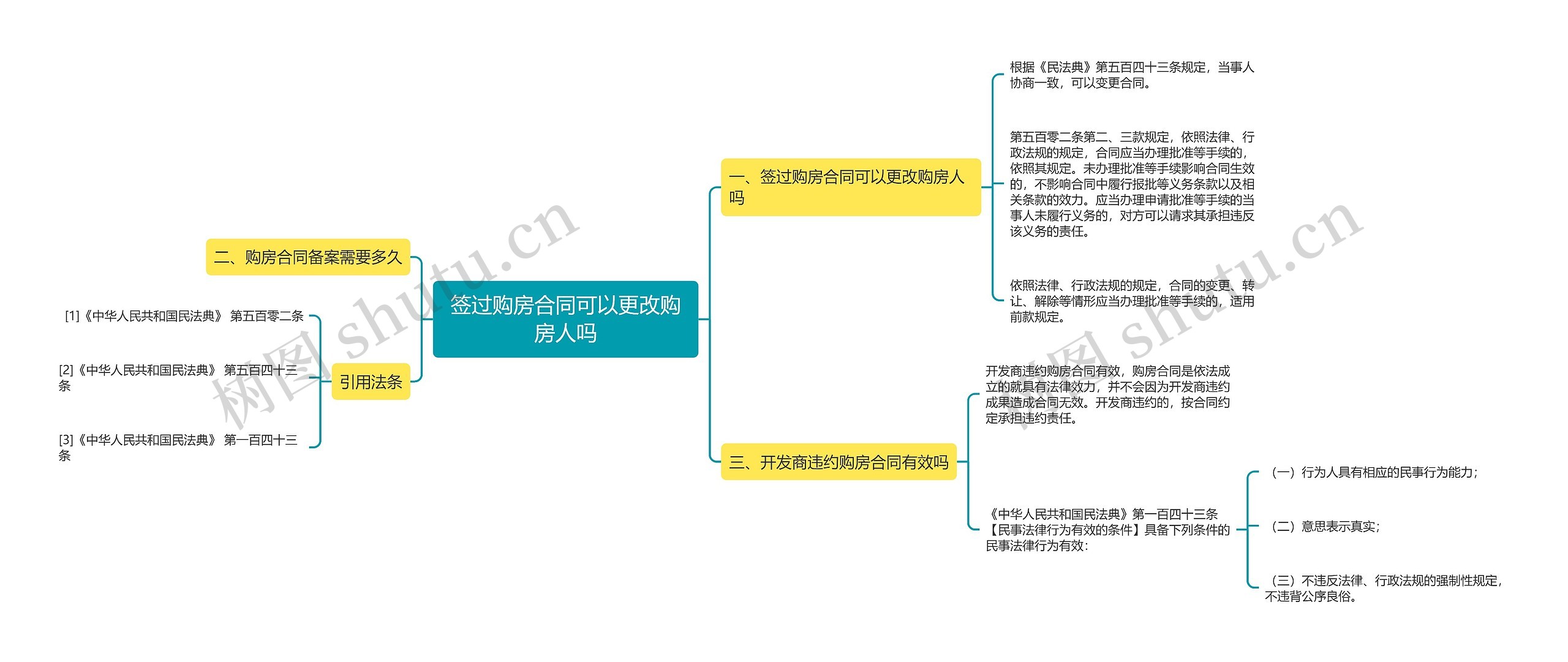 签过购房合同可以更改购房人吗