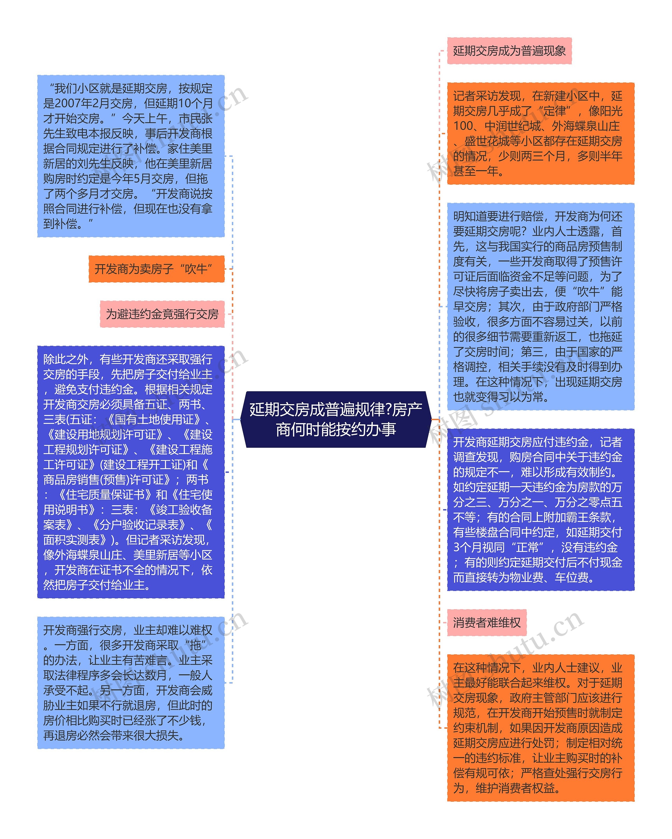 延期交房成普遍规律?房产商何时能按约办事思维导图