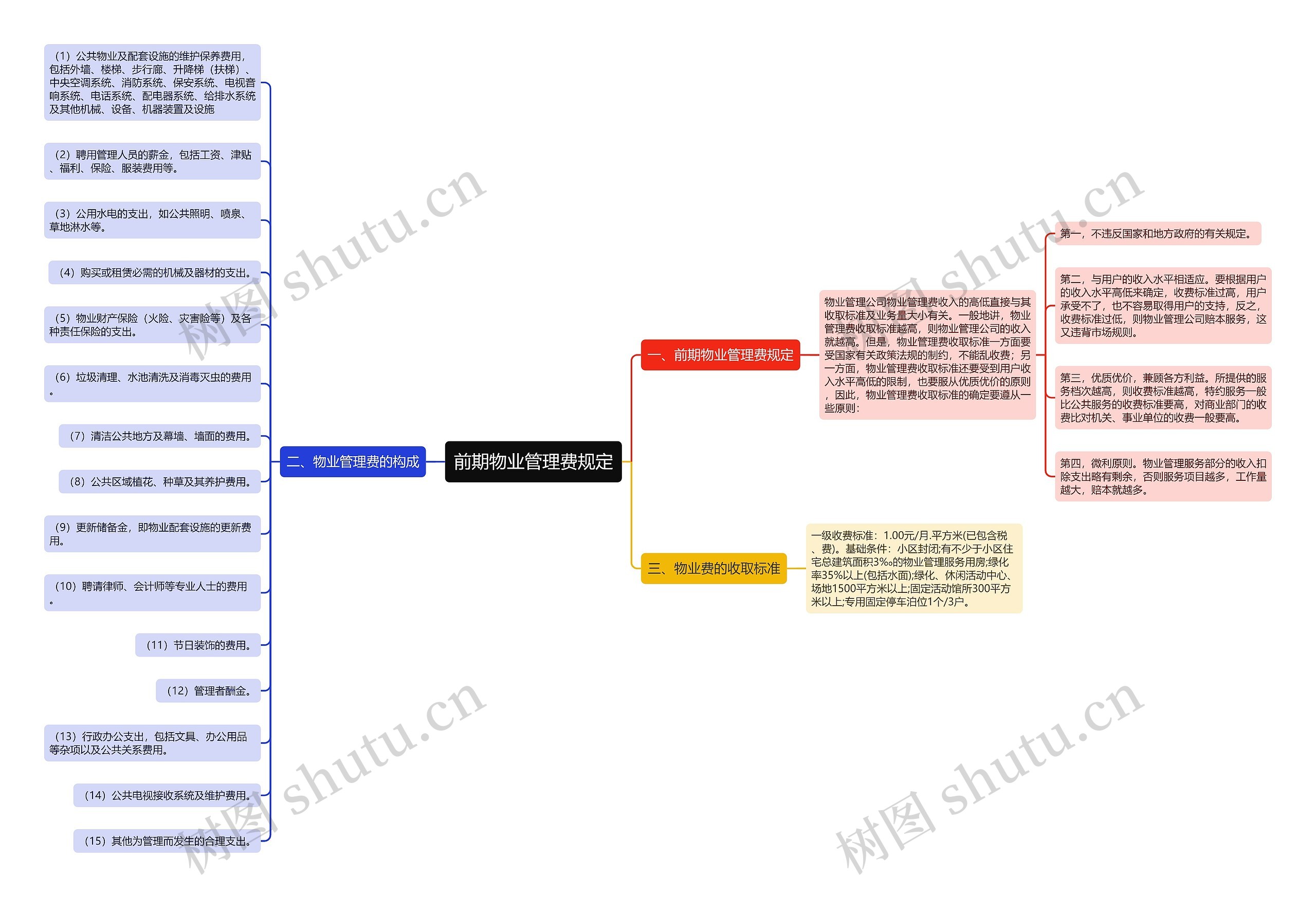 前期物业管理费规定思维导图