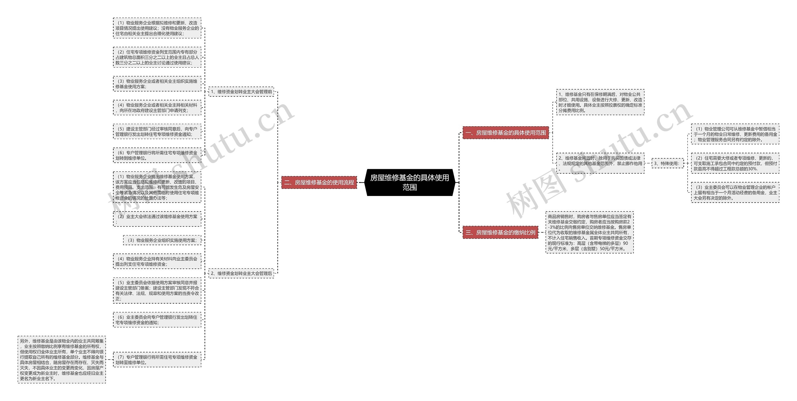 房屋维修基金的具体使用范围思维导图