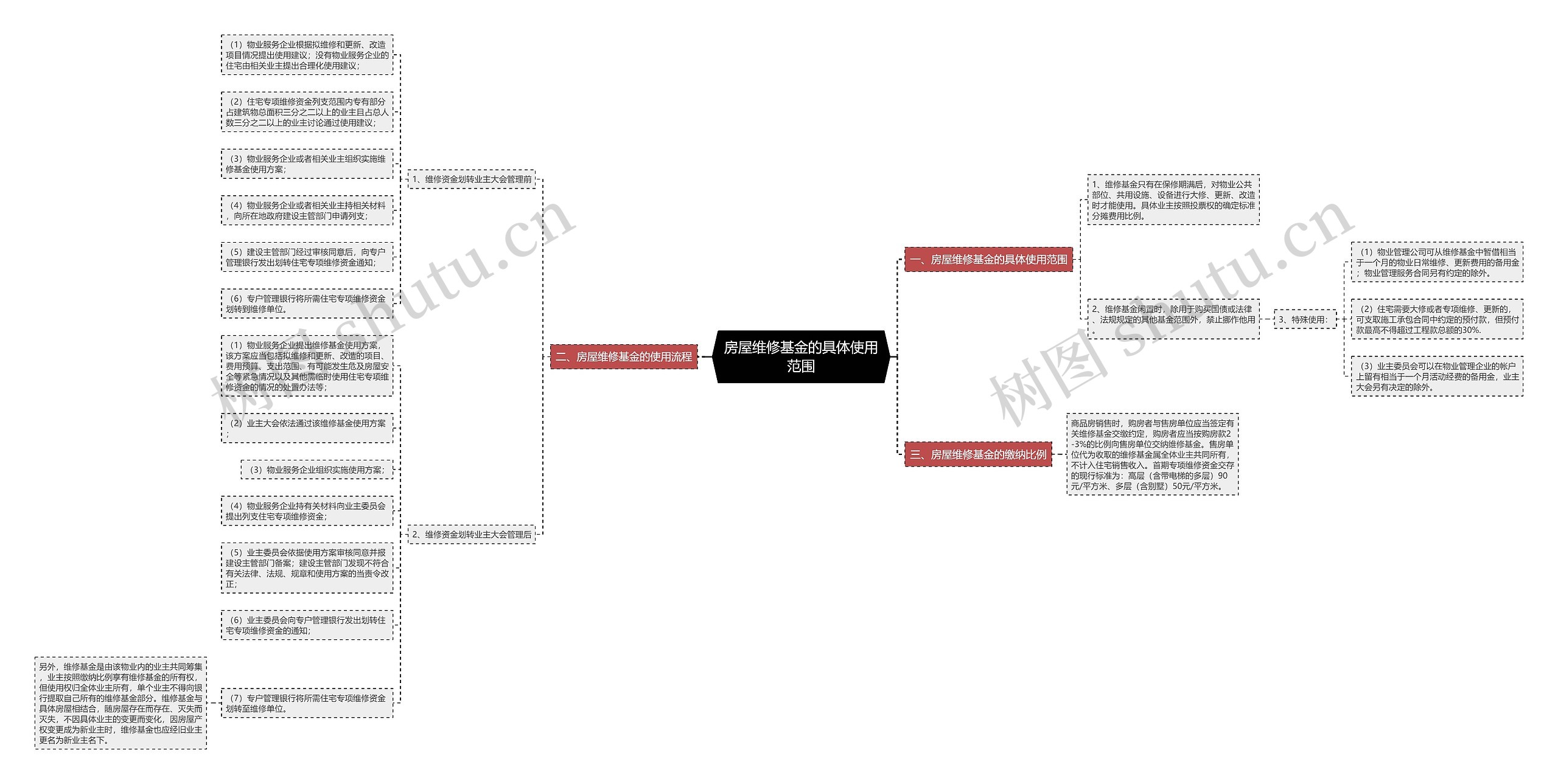 房屋维修基金的具体使用范围 房屋维修基金的具体使用范围