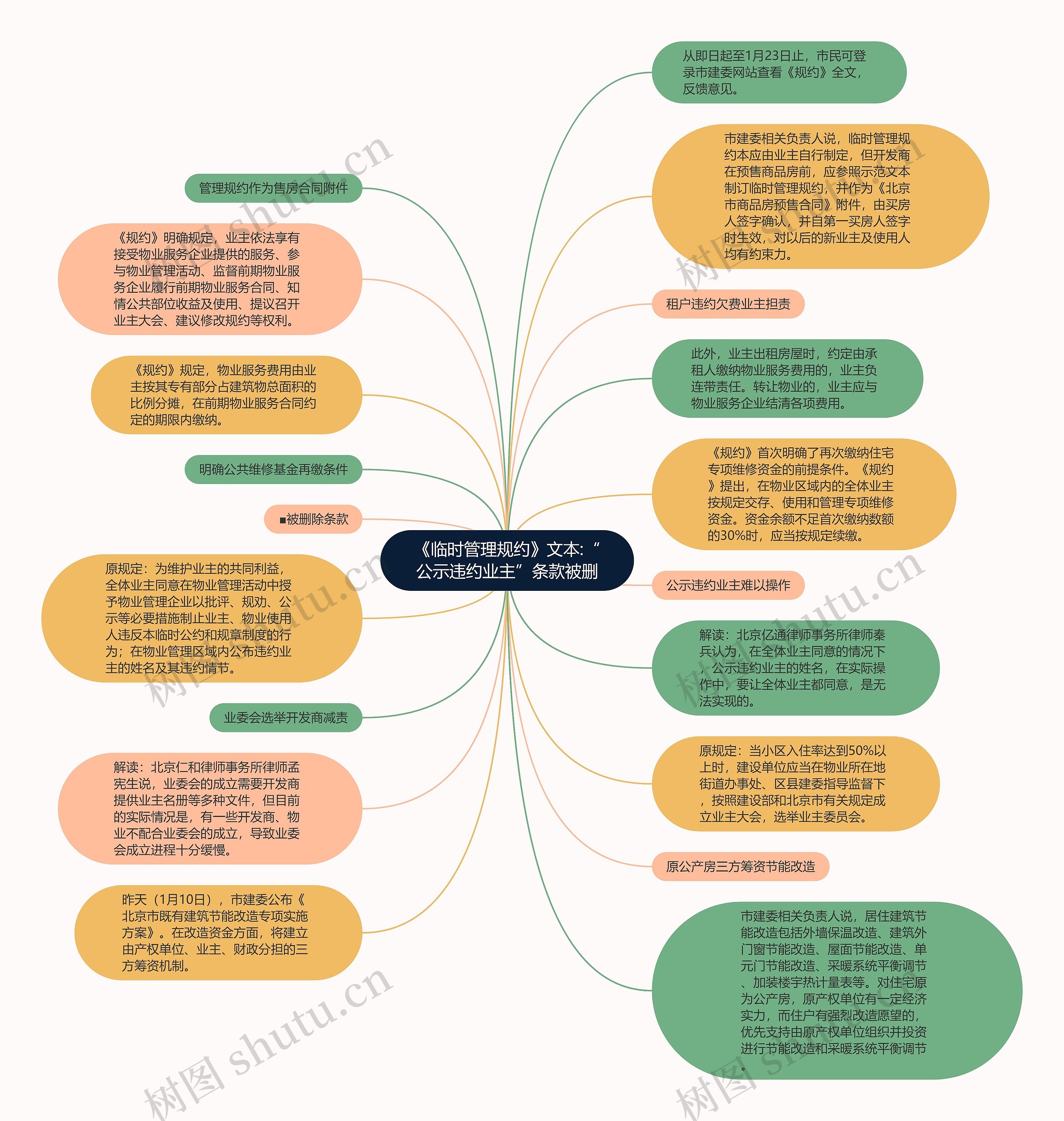 《临时管理规约》文本:“公示违约业主”条款被删思维导图