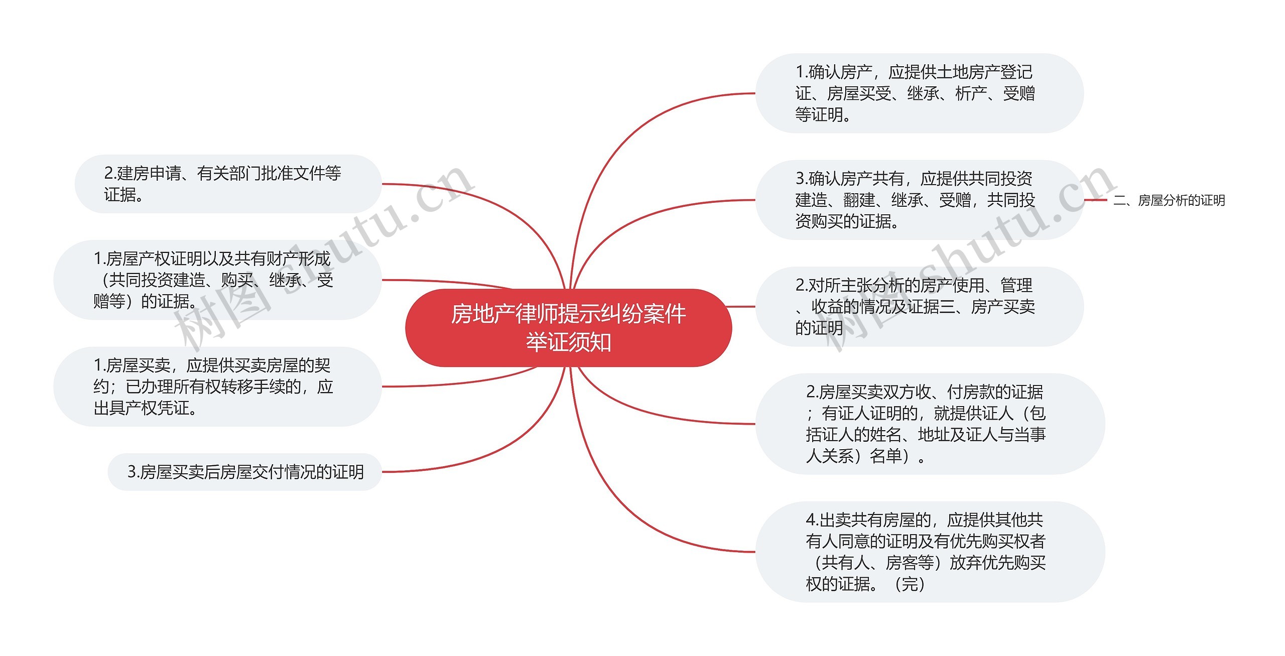 房地产律师提示纠纷案件举证须知