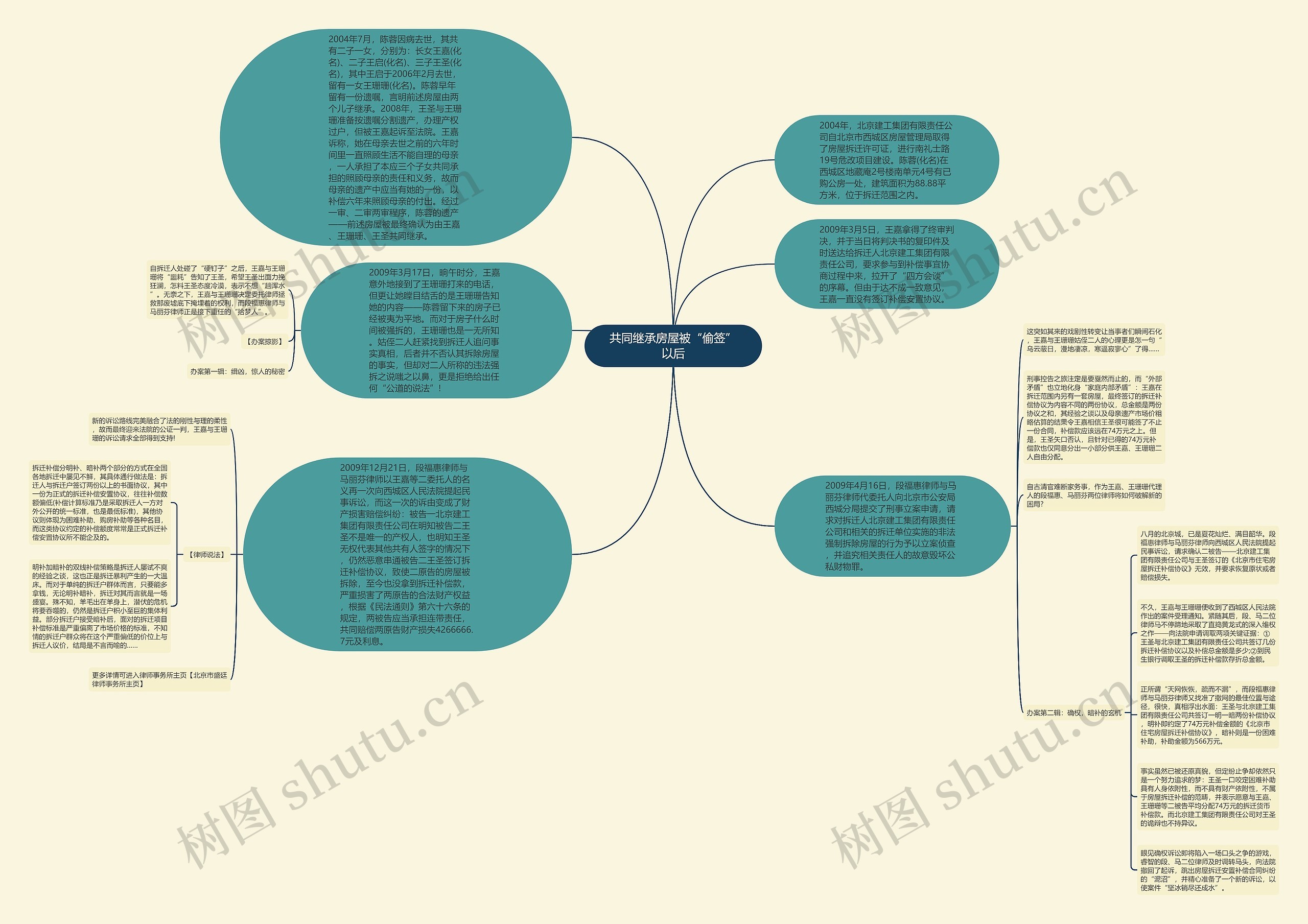 共同继承房屋被“偷签”以后思维导图