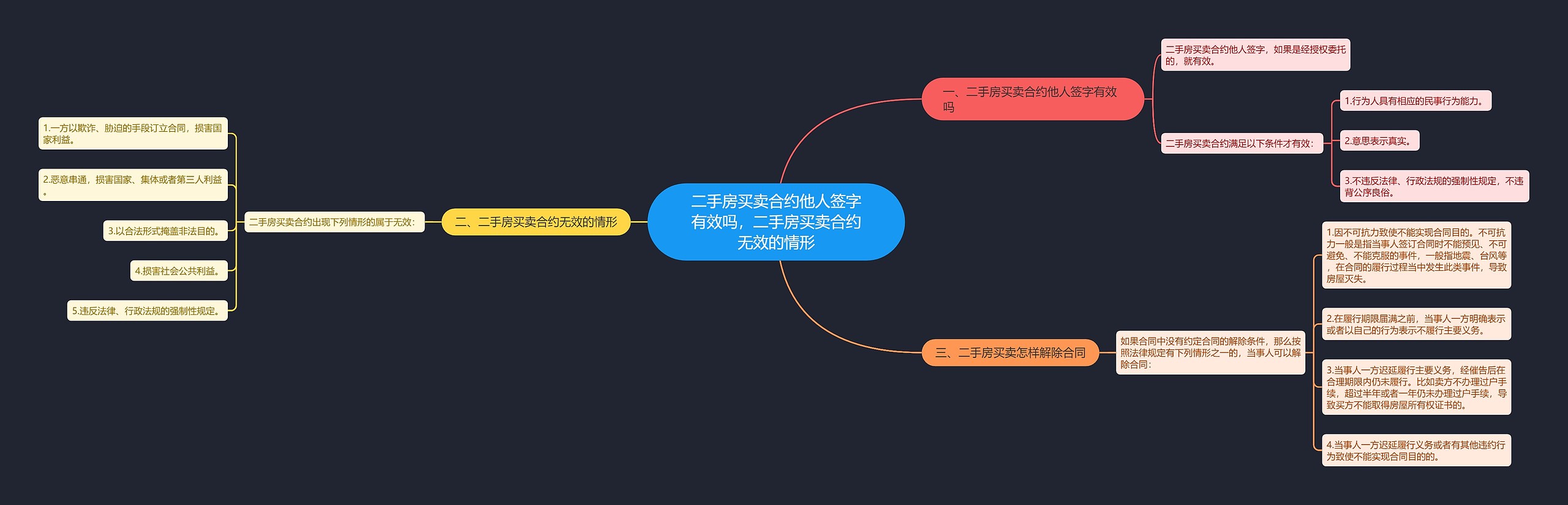 二手房买卖合约他人签字有效吗，二手房买卖合约无效的情形思维导图