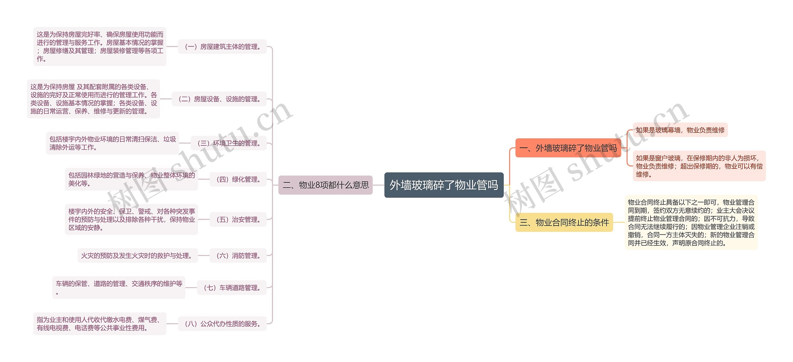 外墙玻璃碎了物业管吗思维导图