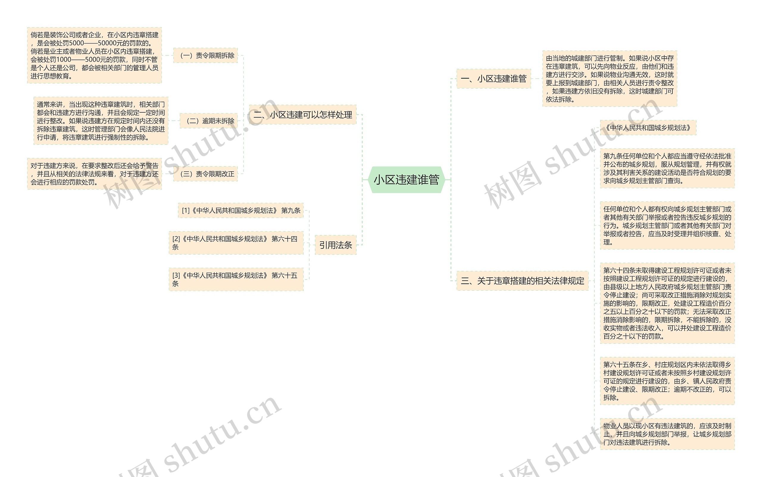 小区违建谁管思维导图