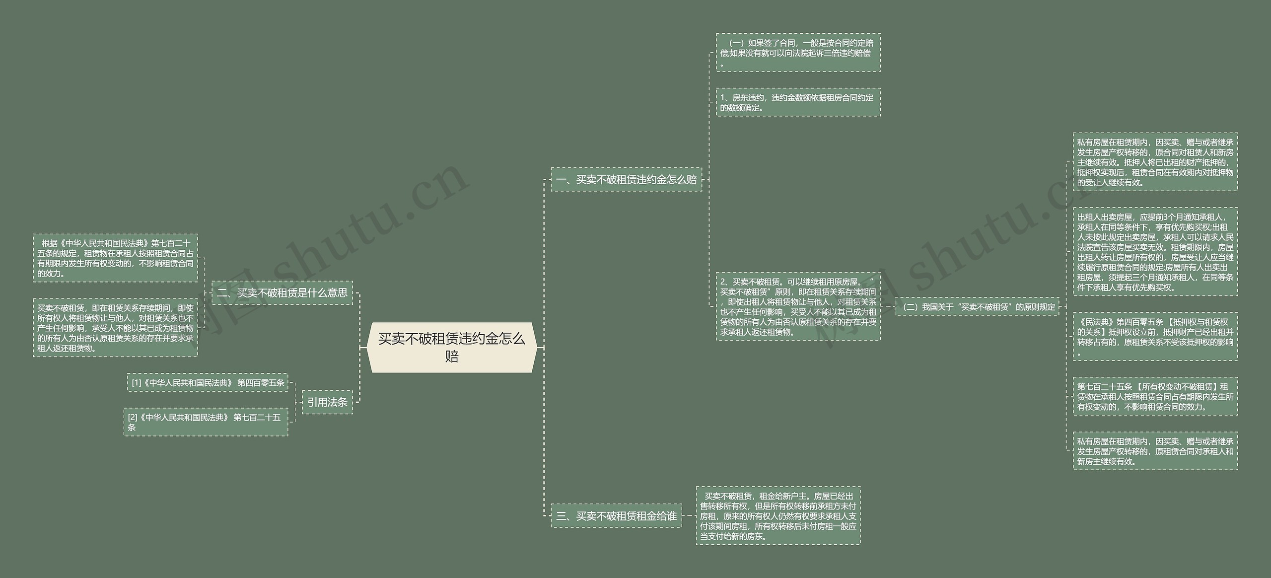 买卖不破租赁违约金怎么赔