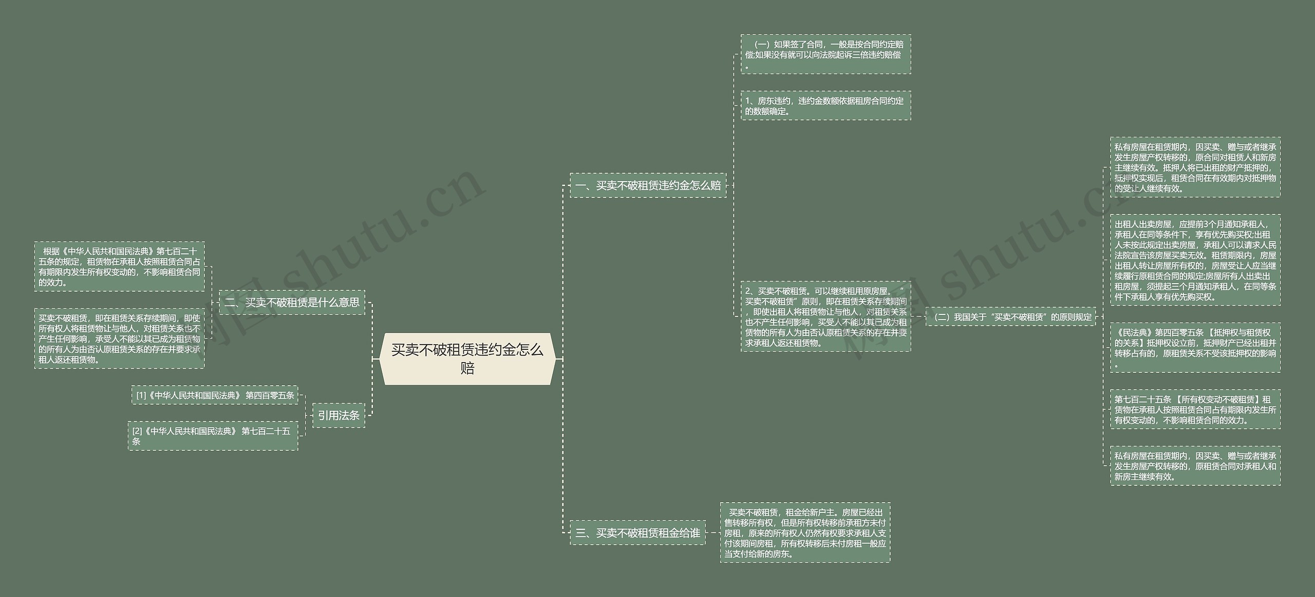 买卖不破租赁违约金怎么赔思维导图