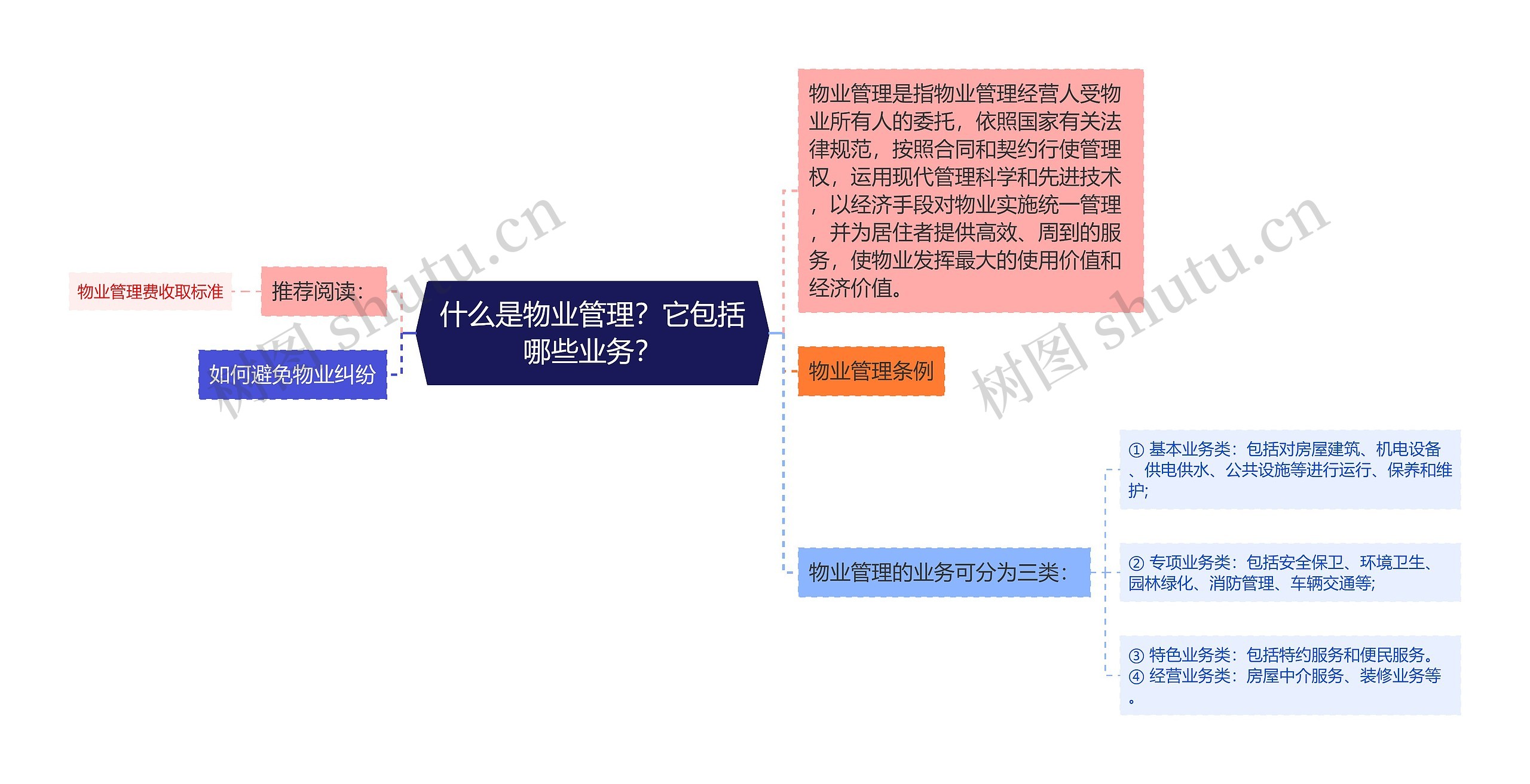 什么是物业管理？它包括哪些业务？思维导图