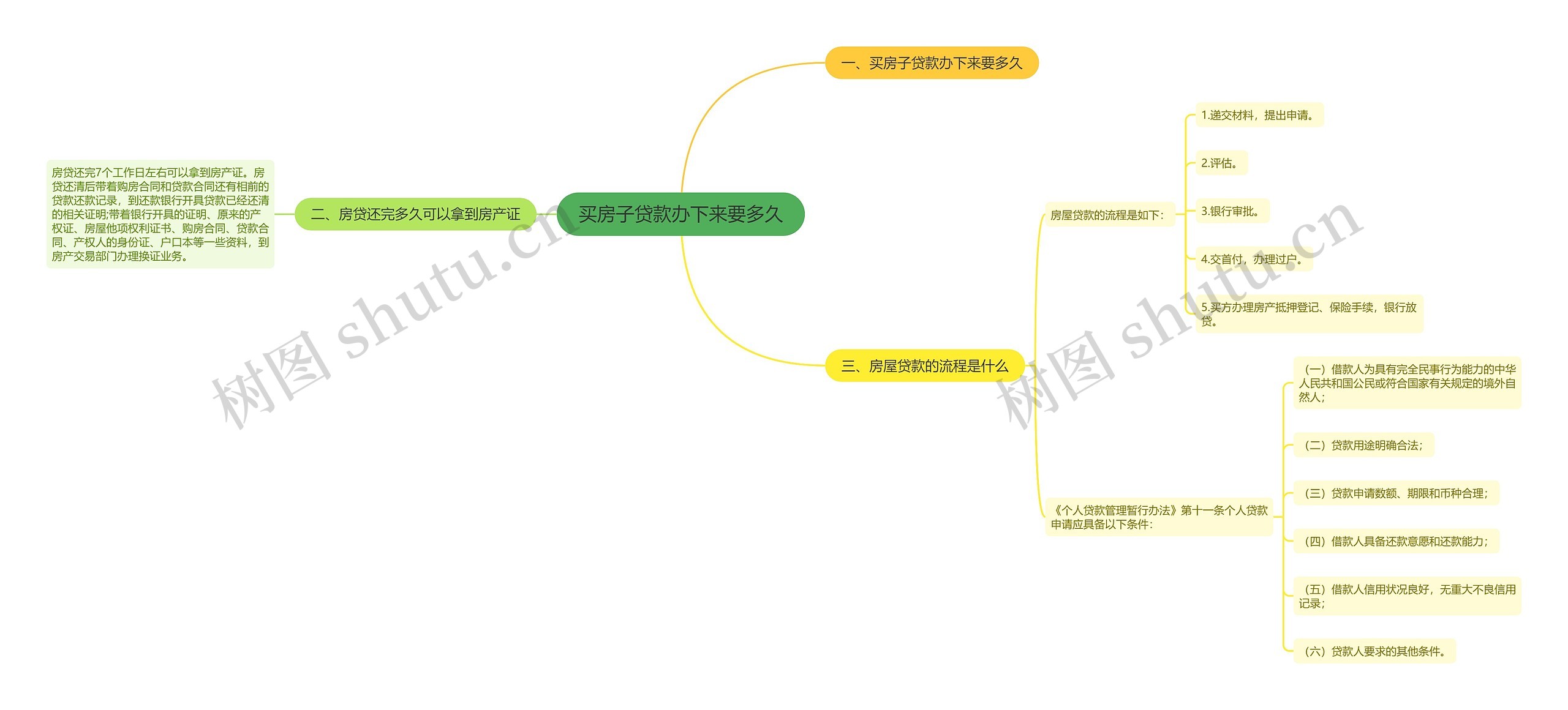 买房子贷款办下来要多久