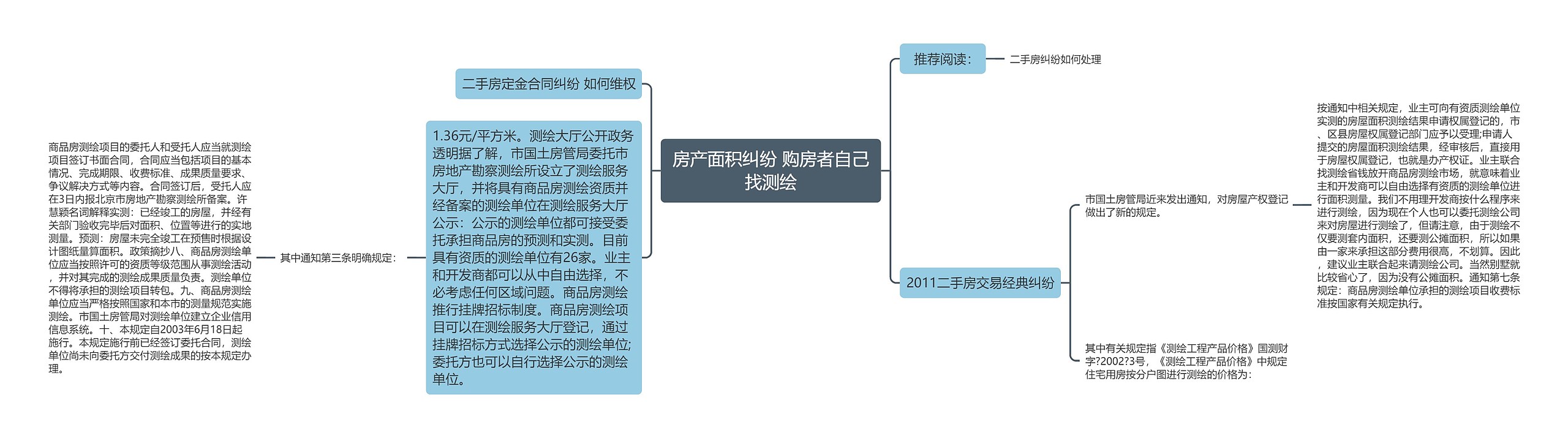 房产面积纠纷 购房者自己找测绘思维导图