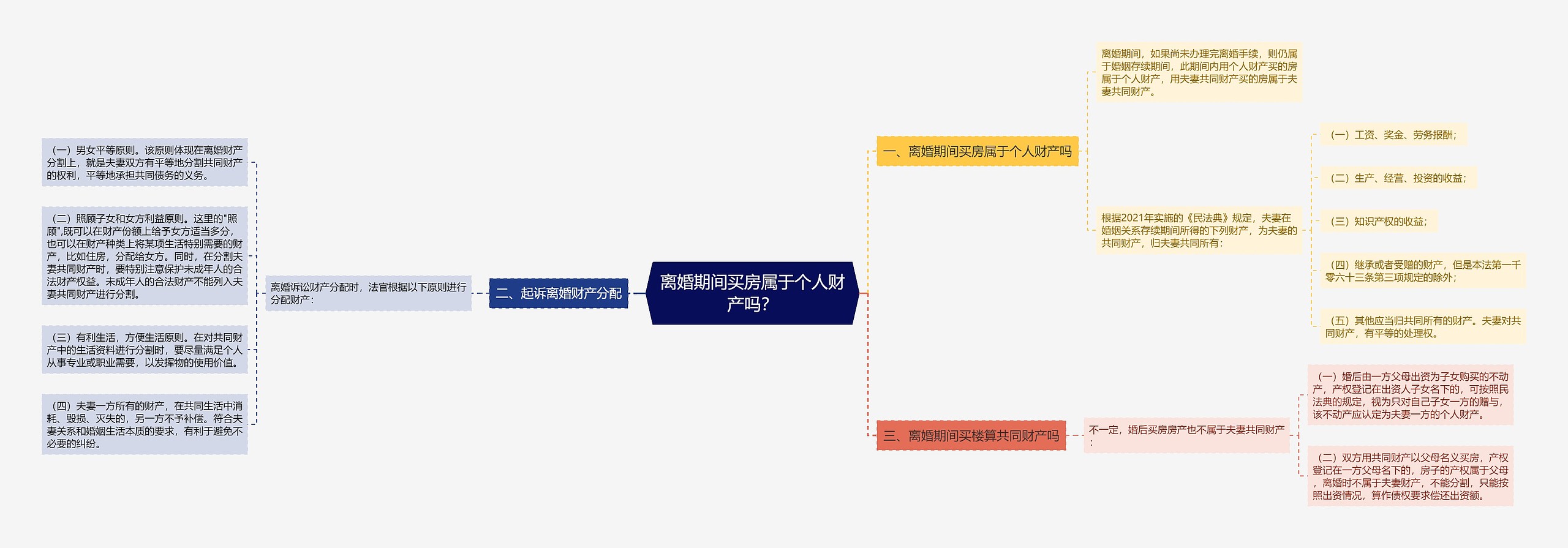 离婚期间买房属于个人财产吗？思维导图