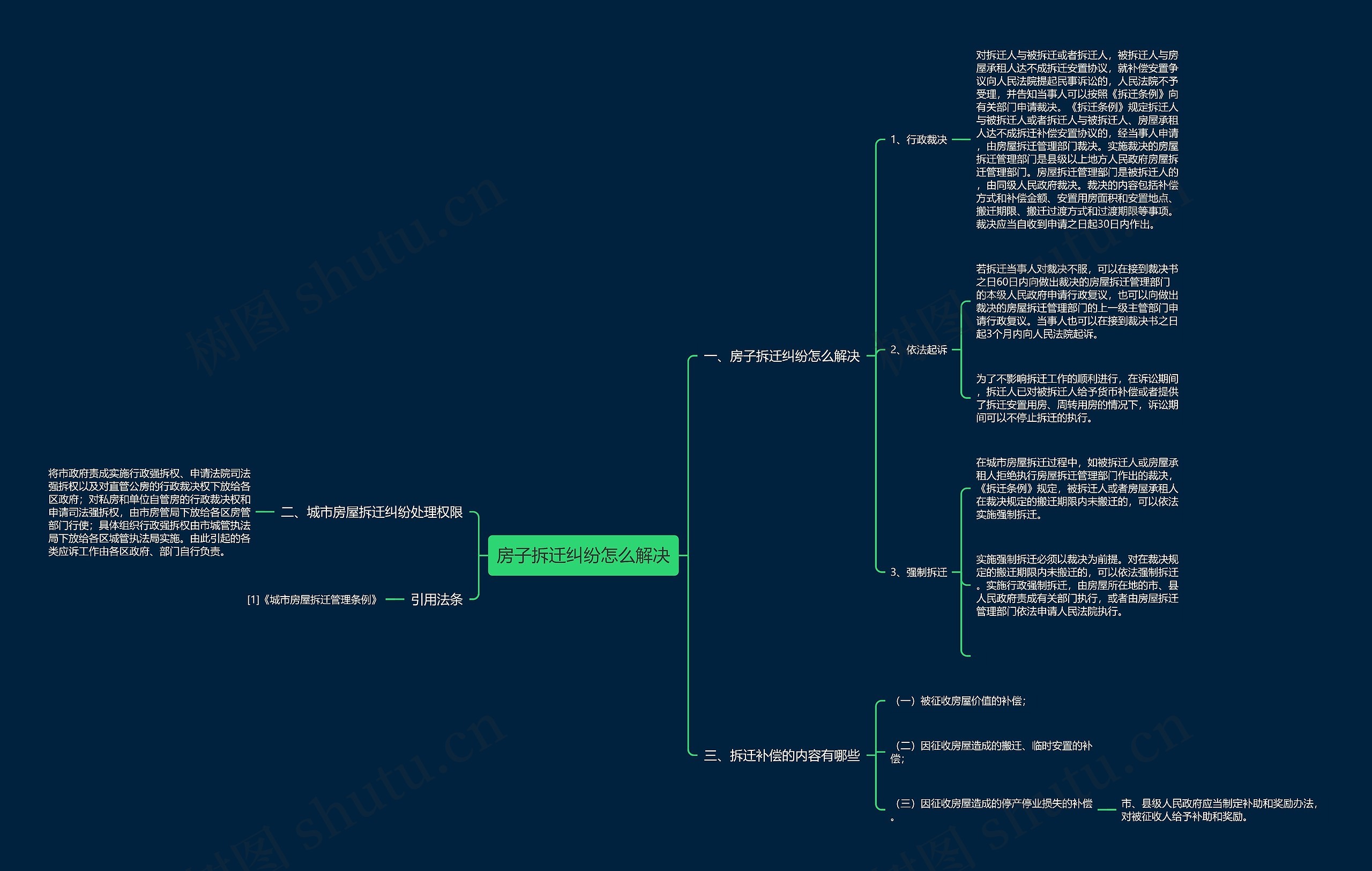 房子拆迁纠纷怎么解决思维导图