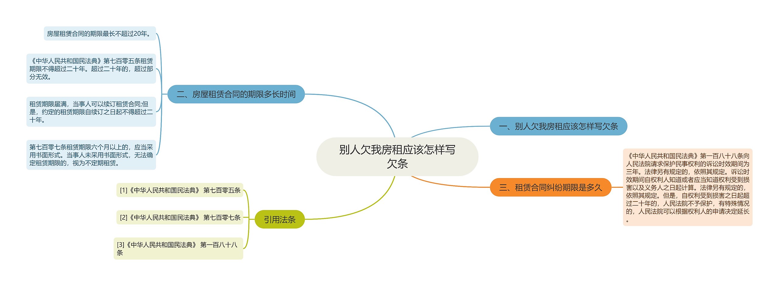 别人欠我房租应该怎样写欠条