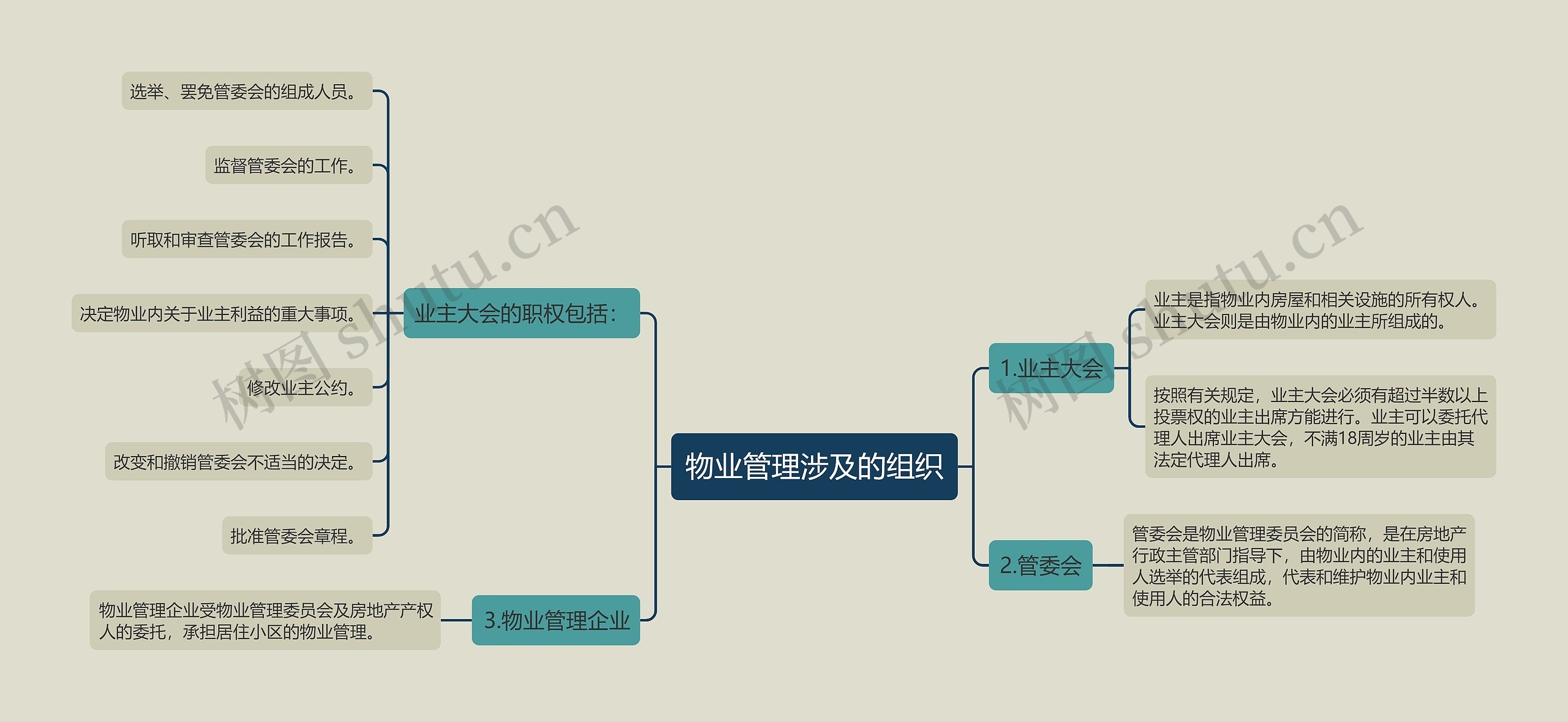 物业管理涉及的组织