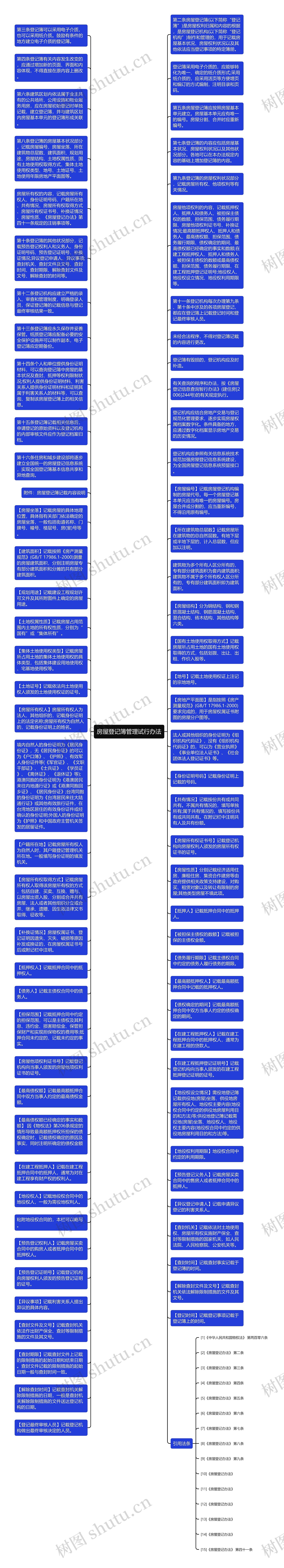 房屋登记簿管理试行办法思维导图