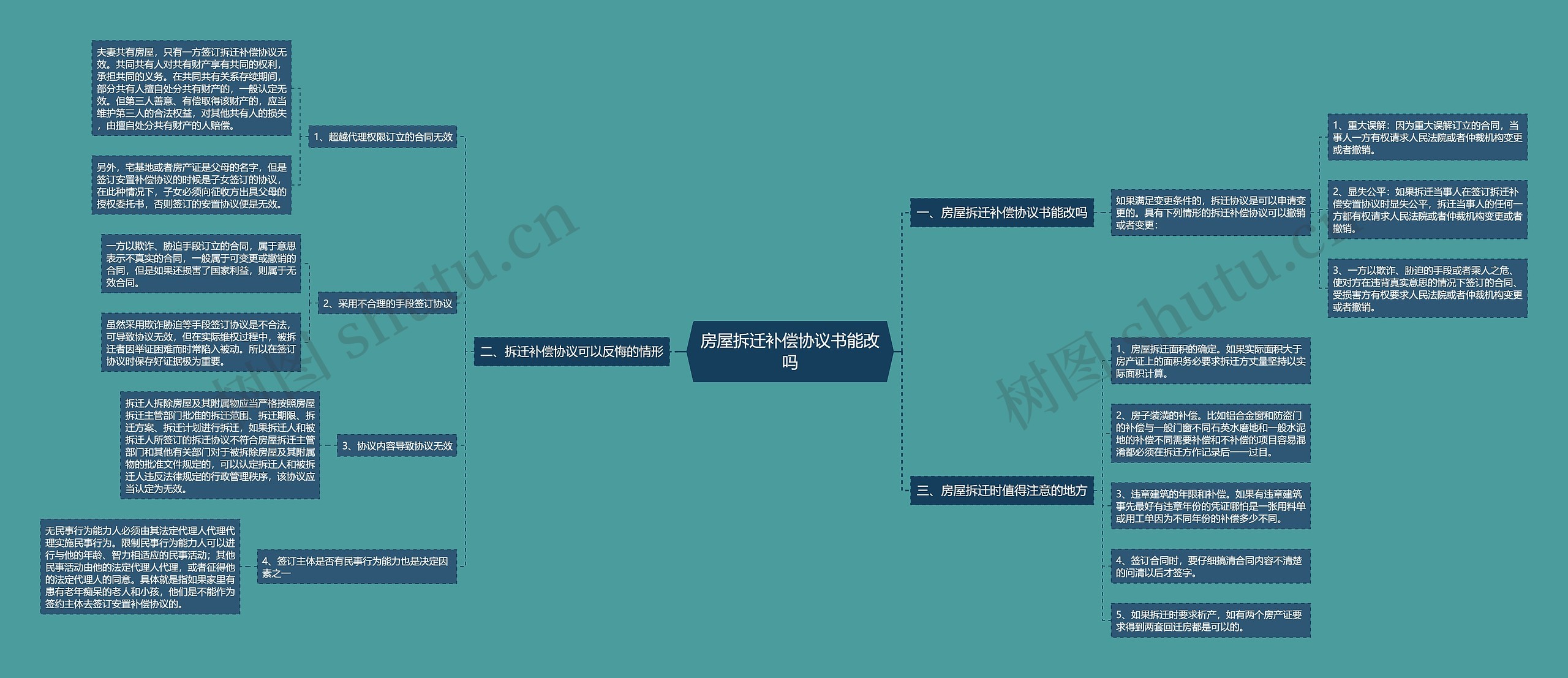 房屋拆迁补偿协议书能改吗思维导图
