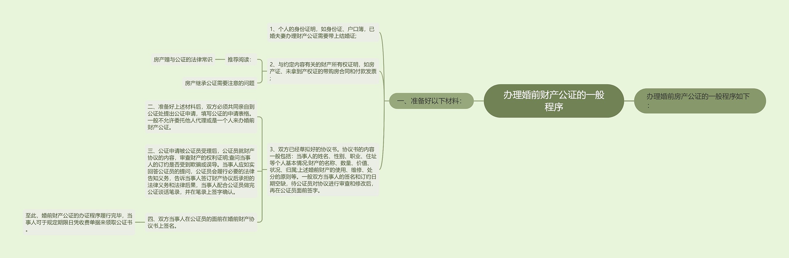 办理婚前财产公证的一般程序思维导图