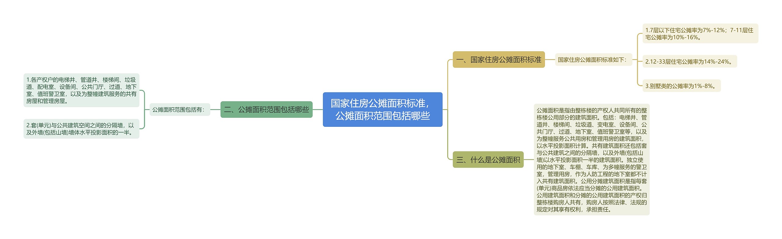 国家住房公摊面积标准，公摊面积范围包括哪些